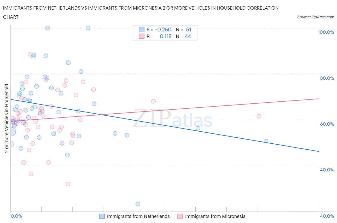 Immigrants from Netherlands vs Immigrants from Micronesia 2 or more Vehicles in Household