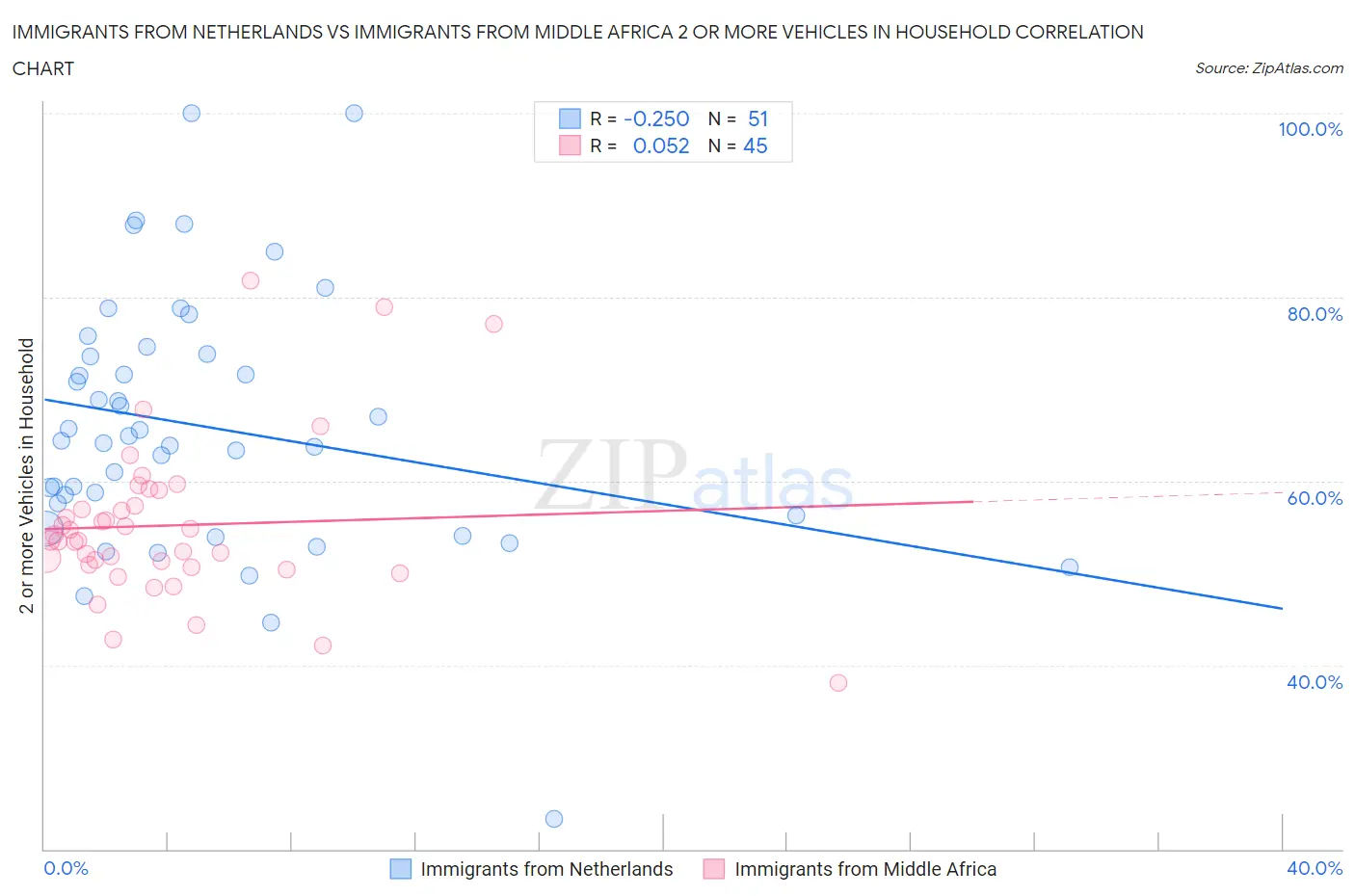 Immigrants from Netherlands vs Immigrants from Middle Africa 2 or more Vehicles in Household