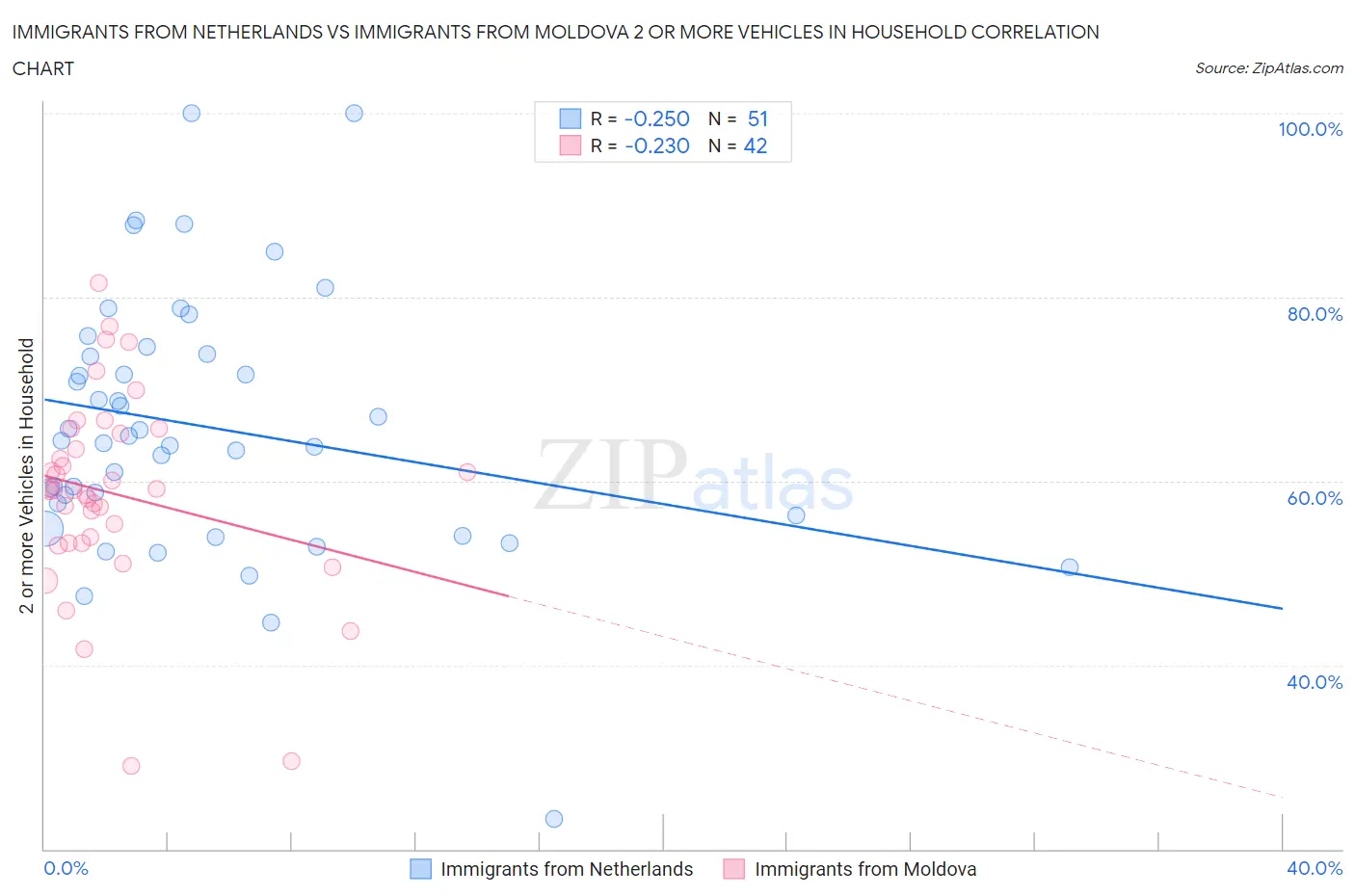 Immigrants from Netherlands vs Immigrants from Moldova 2 or more Vehicles in Household