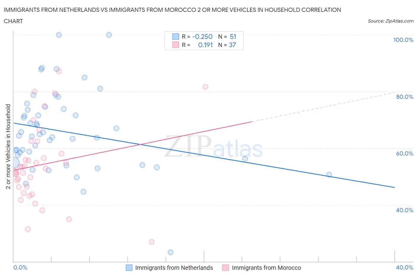 Immigrants from Netherlands vs Immigrants from Morocco 2 or more Vehicles in Household