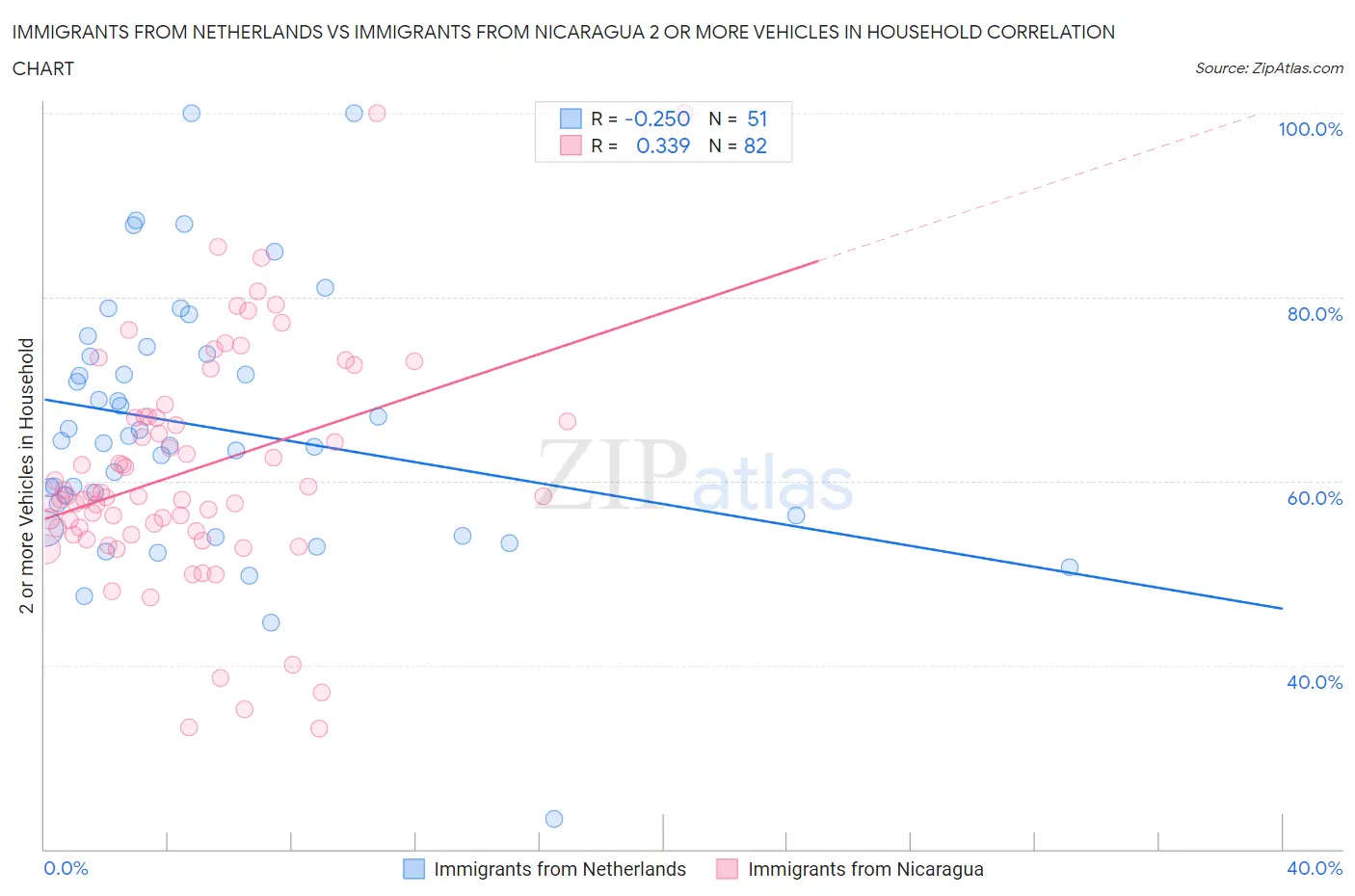 Immigrants from Netherlands vs Immigrants from Nicaragua 2 or more Vehicles in Household