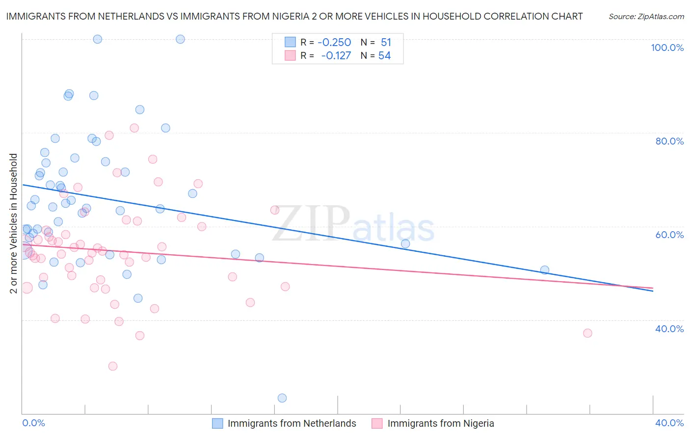 Immigrants from Netherlands vs Immigrants from Nigeria 2 or more Vehicles in Household