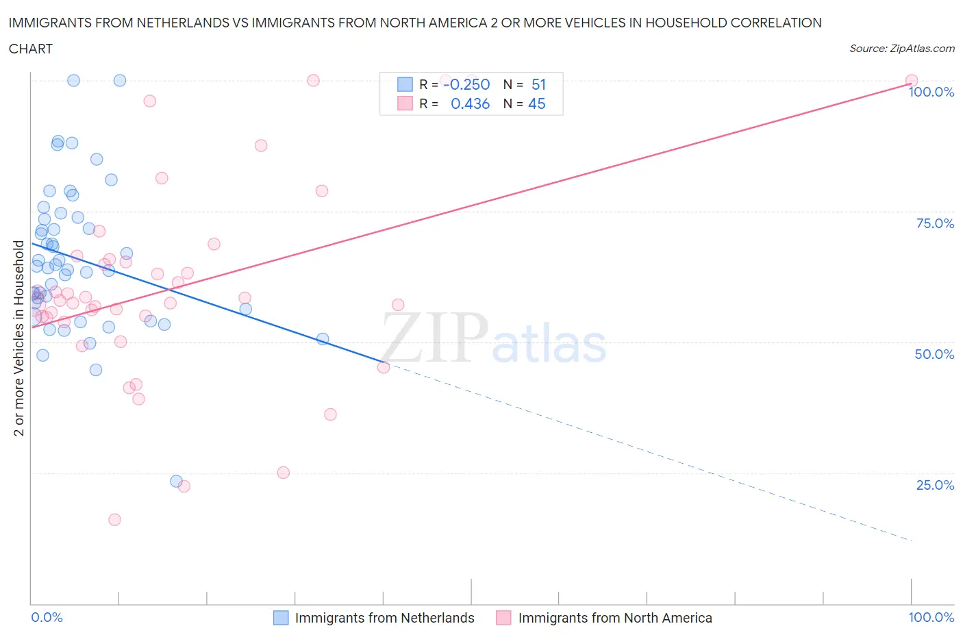 Immigrants from Netherlands vs Immigrants from North America 2 or more Vehicles in Household