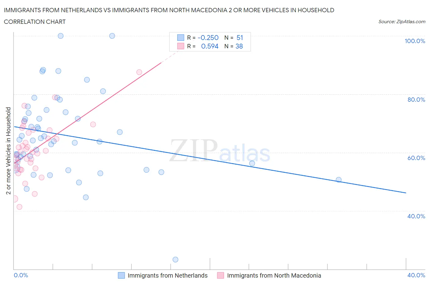 Immigrants from Netherlands vs Immigrants from North Macedonia 2 or more Vehicles in Household