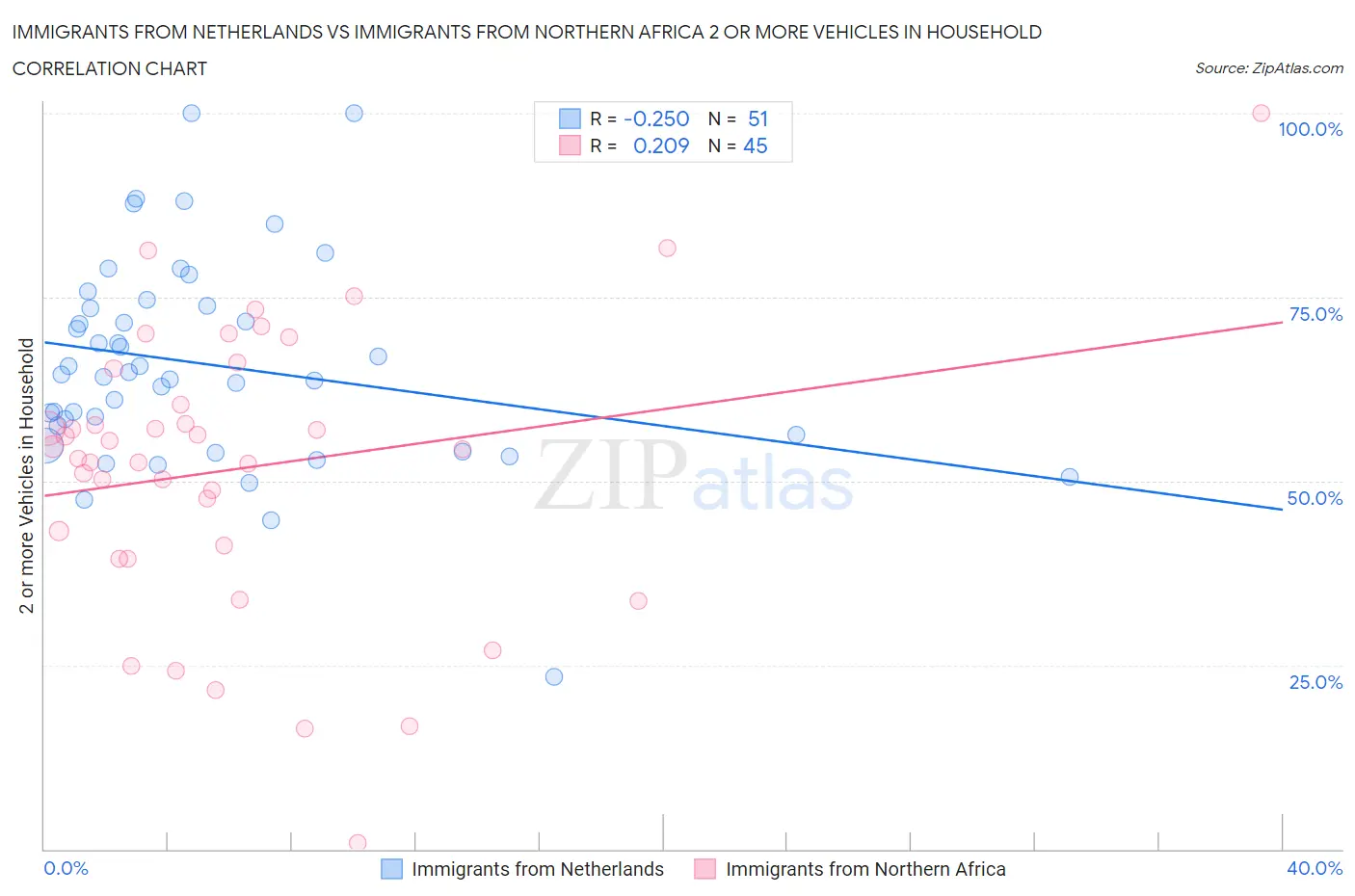 Immigrants from Netherlands vs Immigrants from Northern Africa 2 or more Vehicles in Household