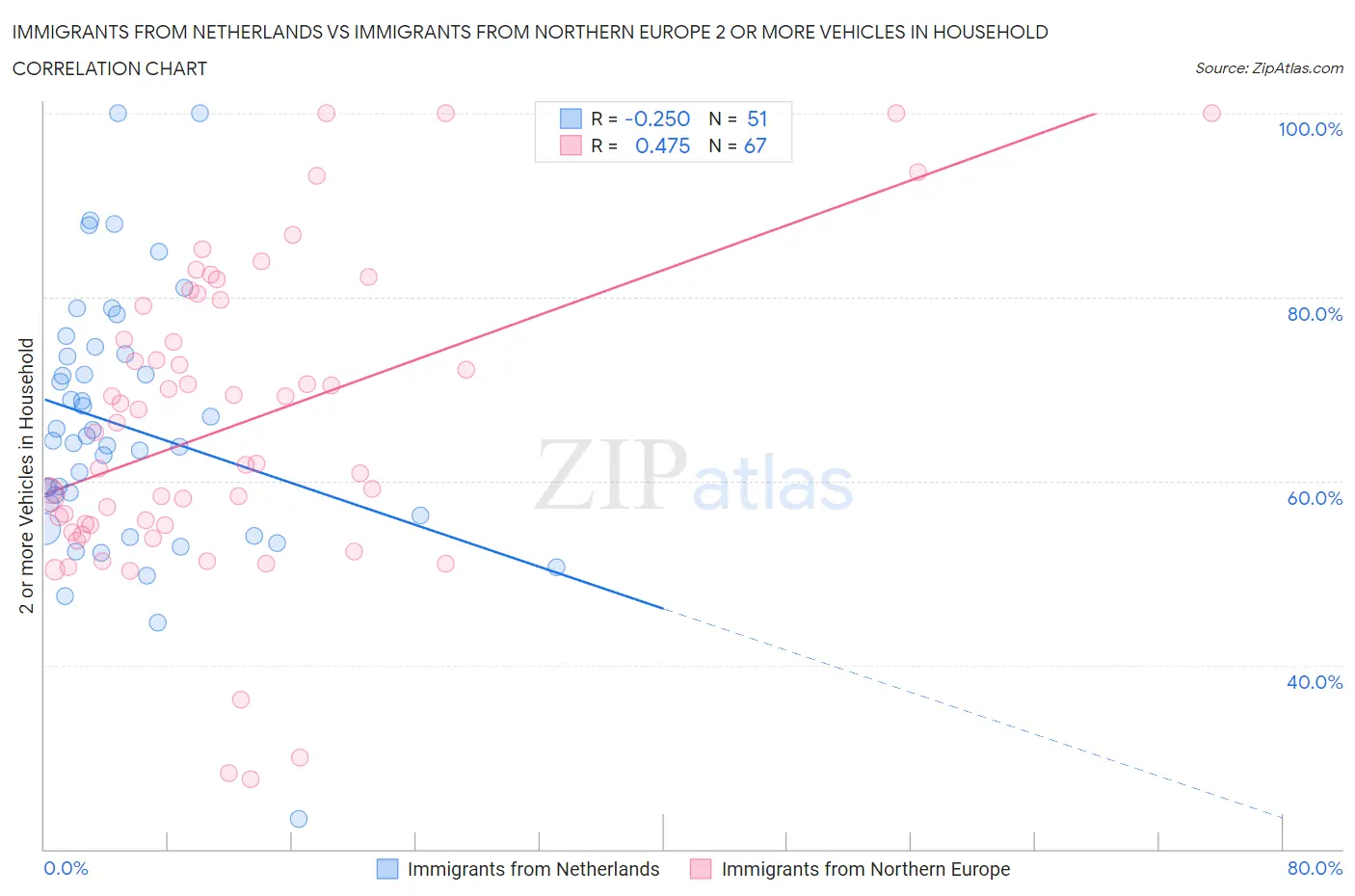 Immigrants from Netherlands vs Immigrants from Northern Europe 2 or more Vehicles in Household