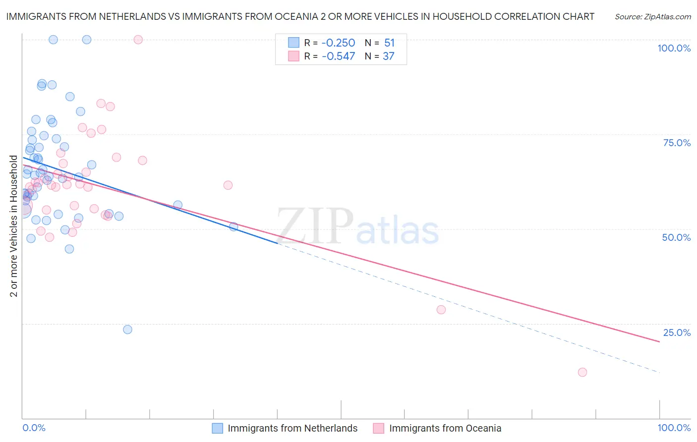 Immigrants from Netherlands vs Immigrants from Oceania 2 or more Vehicles in Household