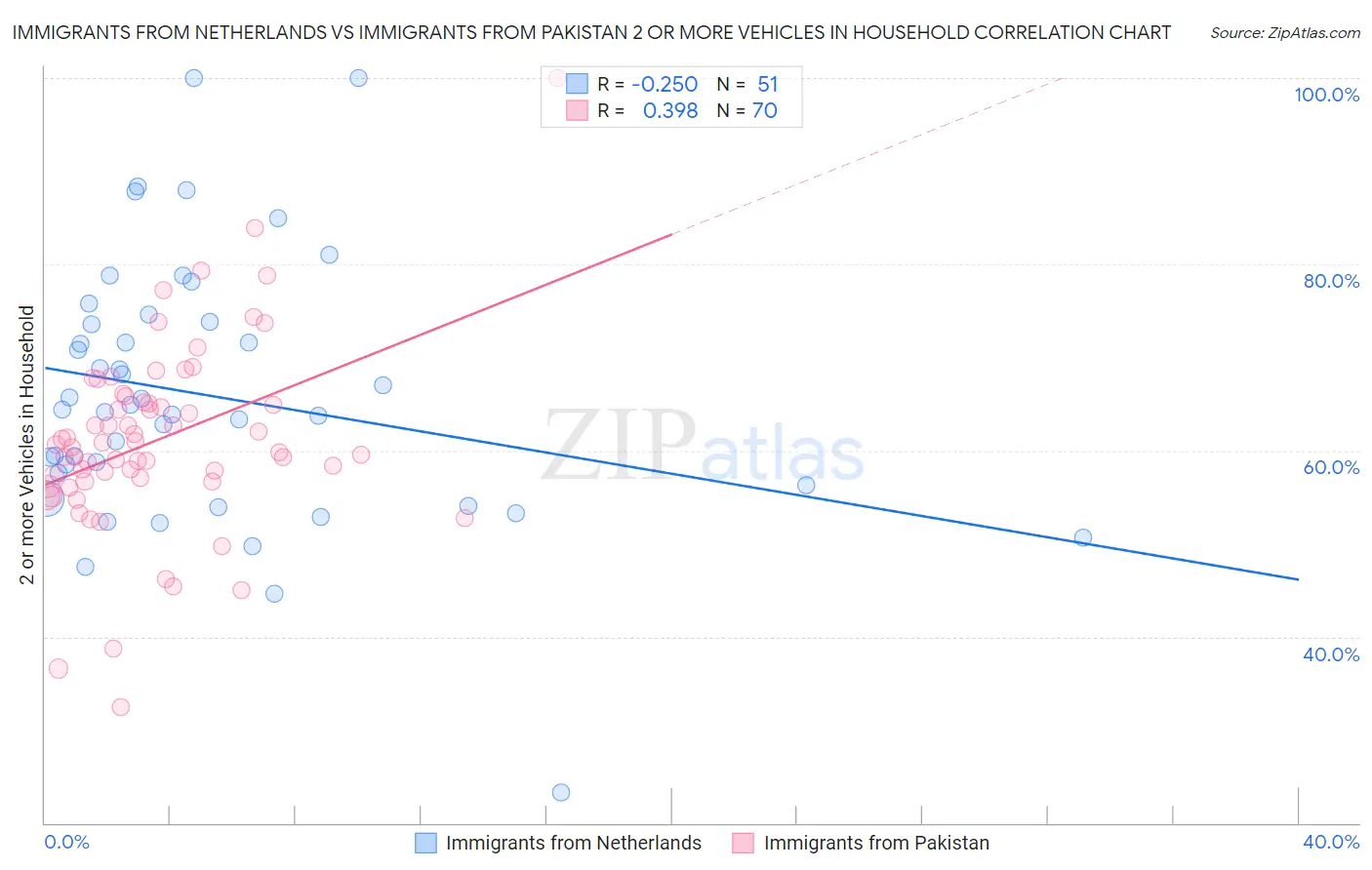 Immigrants from Netherlands vs Immigrants from Pakistan 2 or more Vehicles in Household