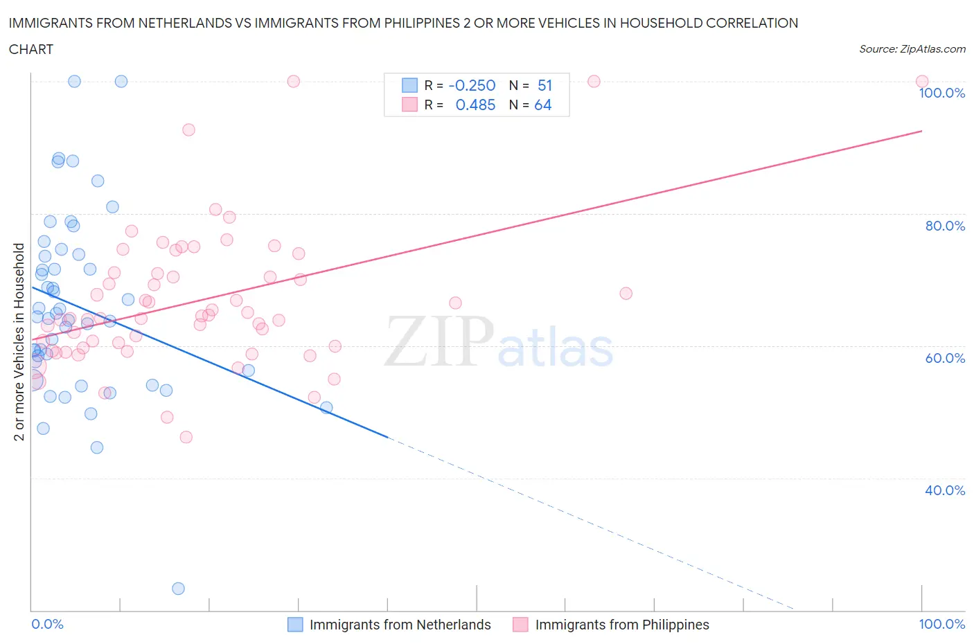 Immigrants from Netherlands vs Immigrants from Philippines 2 or more Vehicles in Household