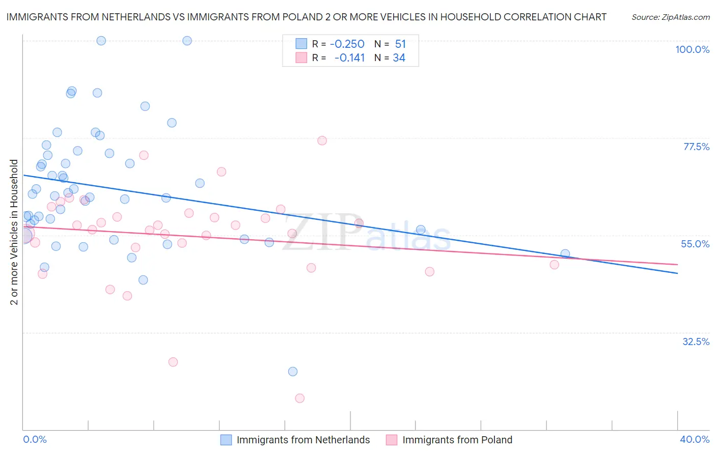 Immigrants from Netherlands vs Immigrants from Poland 2 or more Vehicles in Household