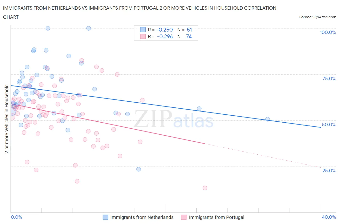 Immigrants from Netherlands vs Immigrants from Portugal 2 or more Vehicles in Household