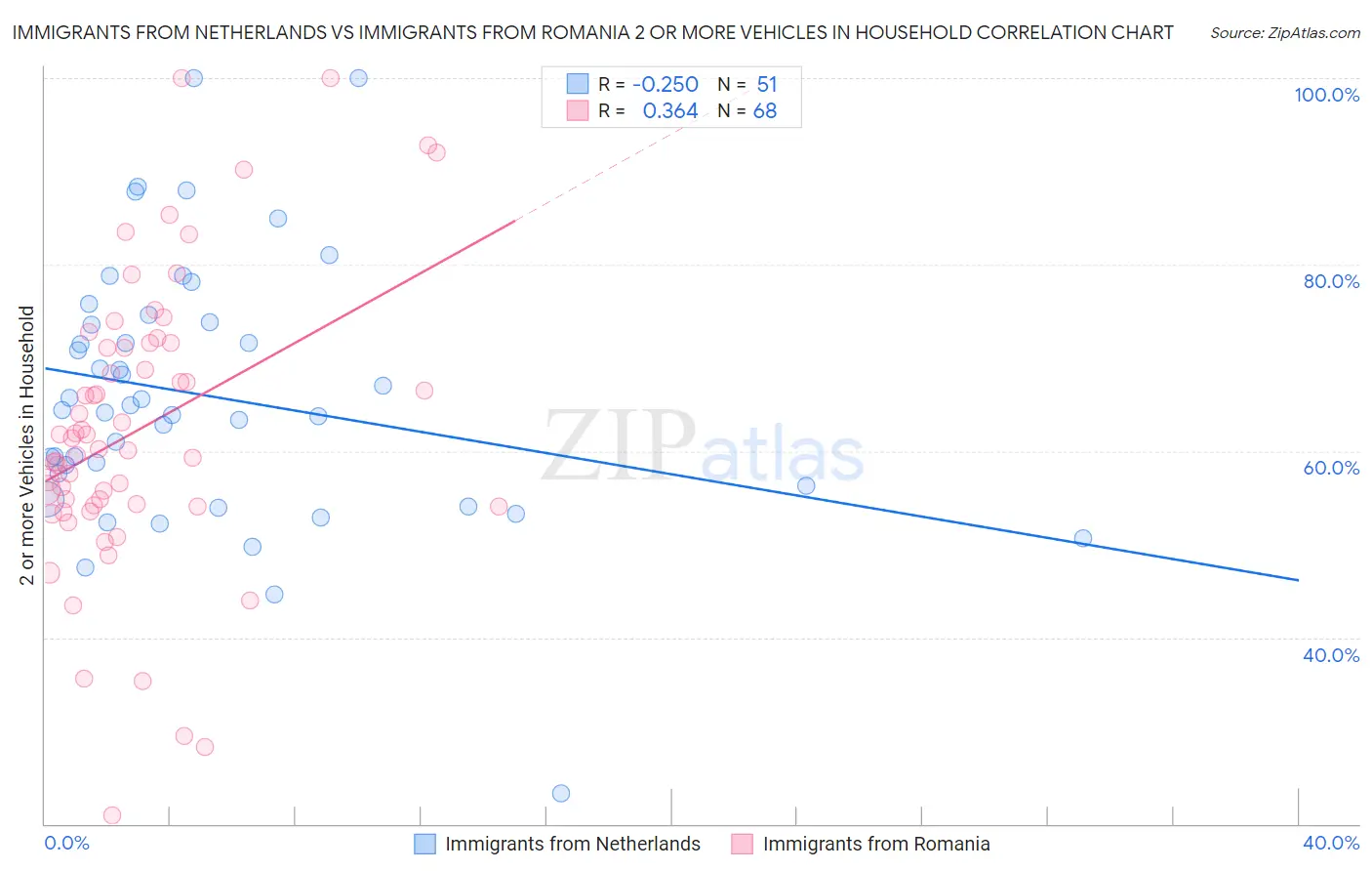 Immigrants from Netherlands vs Immigrants from Romania 2 or more Vehicles in Household