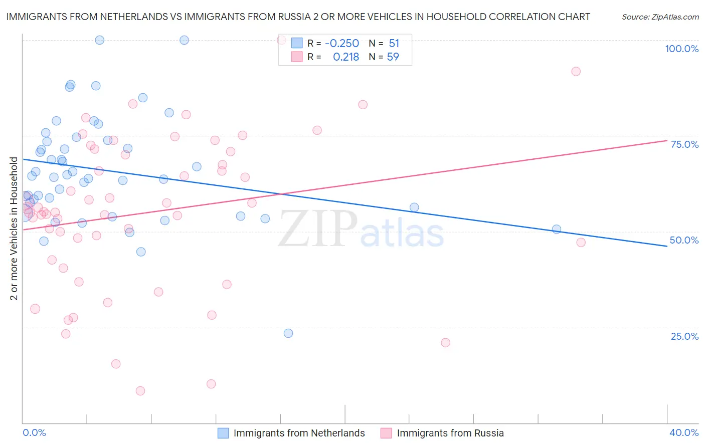 Immigrants from Netherlands vs Immigrants from Russia 2 or more Vehicles in Household