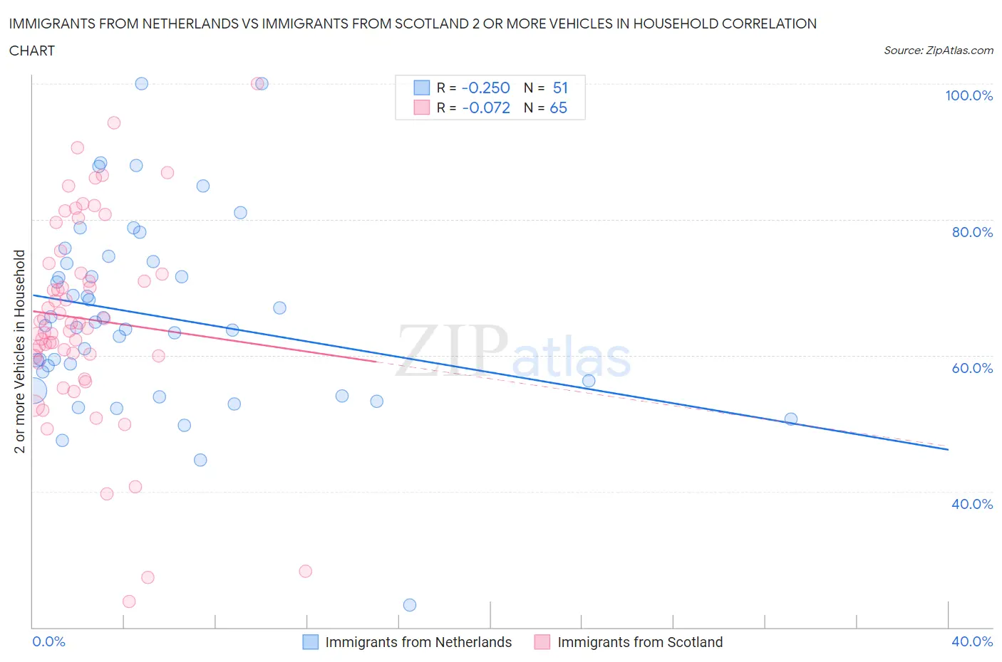 Immigrants from Netherlands vs Immigrants from Scotland 2 or more Vehicles in Household