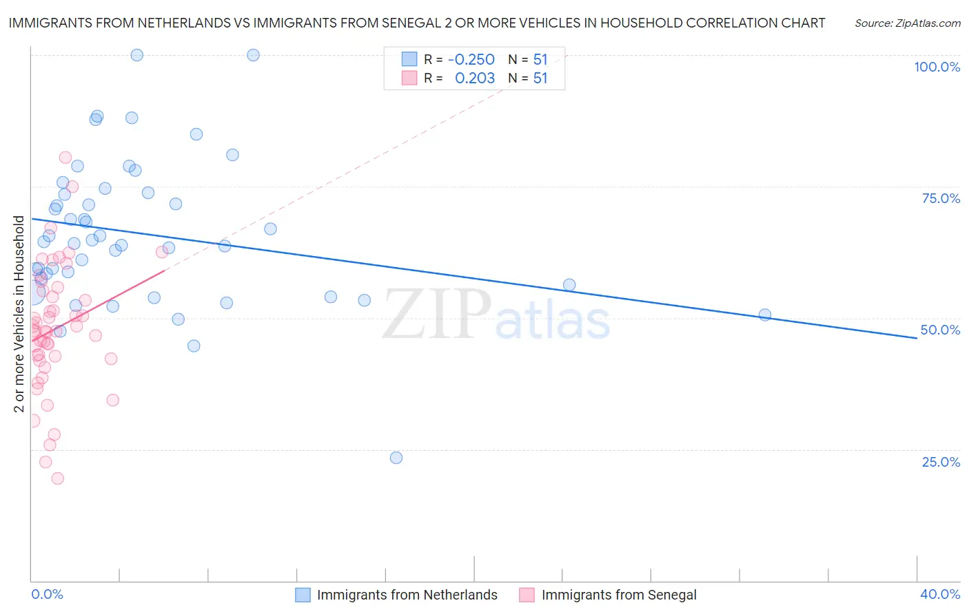 Immigrants from Netherlands vs Immigrants from Senegal 2 or more Vehicles in Household