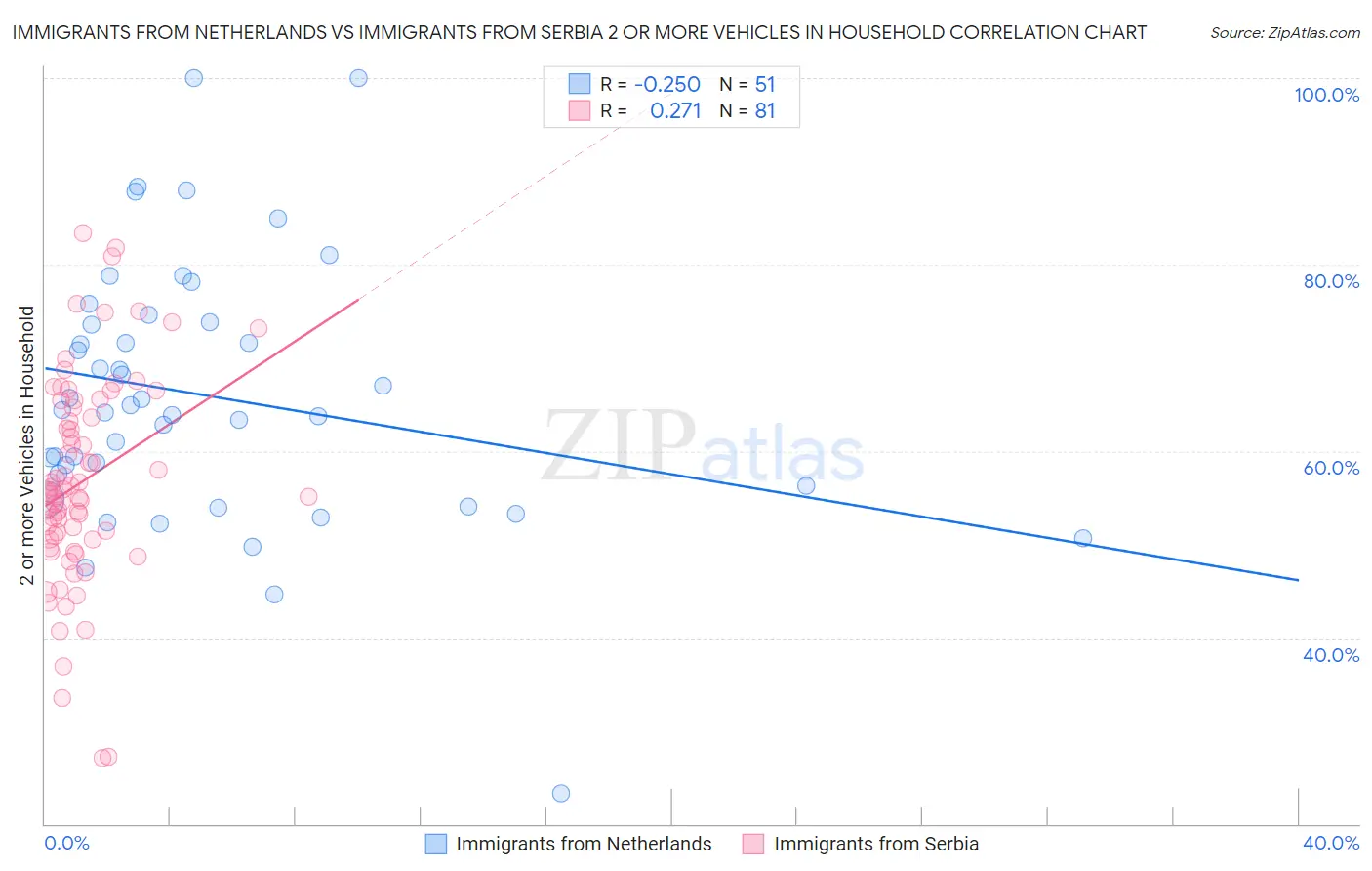 Immigrants from Netherlands vs Immigrants from Serbia 2 or more Vehicles in Household
