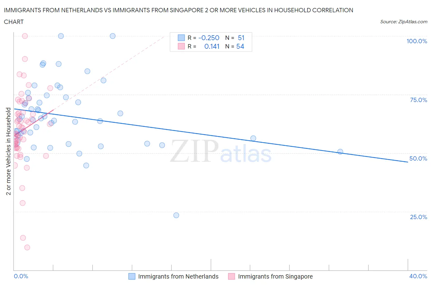 Immigrants from Netherlands vs Immigrants from Singapore 2 or more Vehicles in Household
