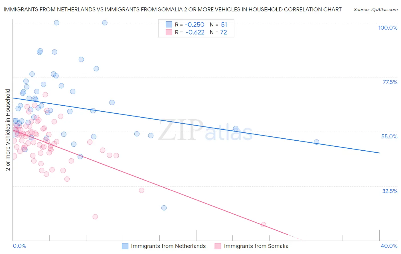 Immigrants from Netherlands vs Immigrants from Somalia 2 or more Vehicles in Household