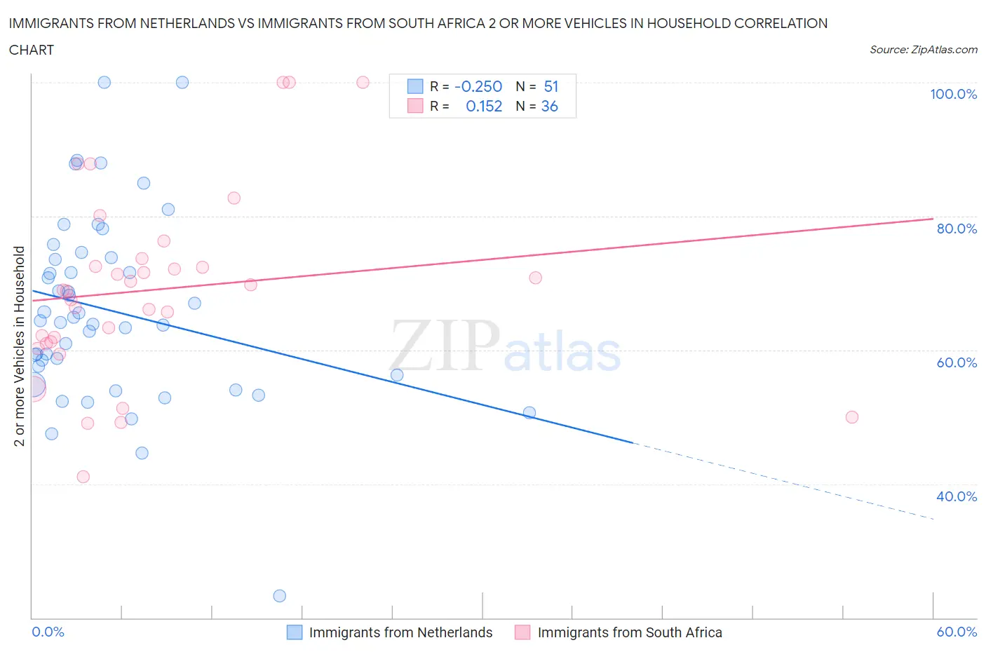 Immigrants from Netherlands vs Immigrants from South Africa 2 or more Vehicles in Household