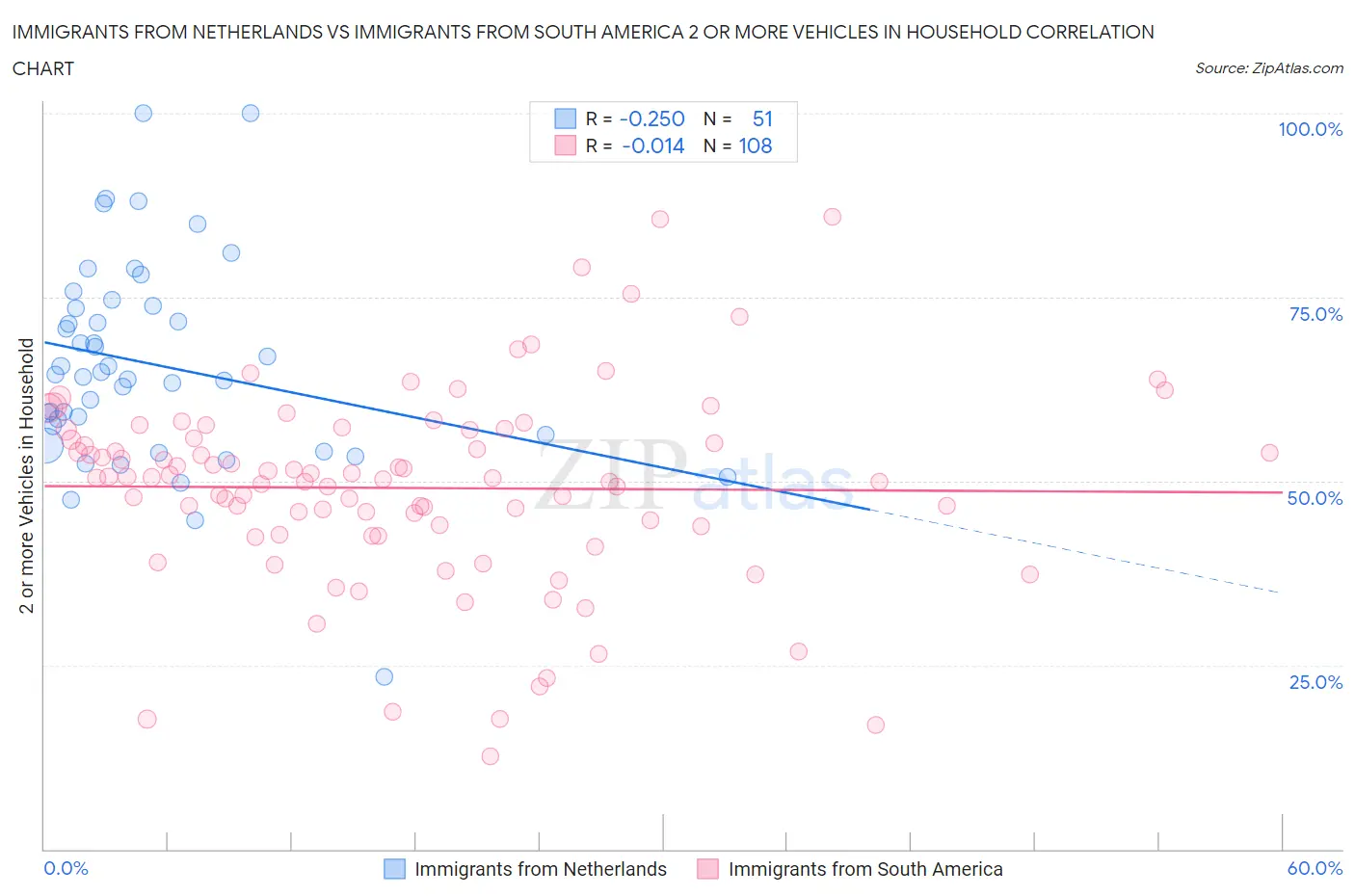 Immigrants from Netherlands vs Immigrants from South America 2 or more Vehicles in Household