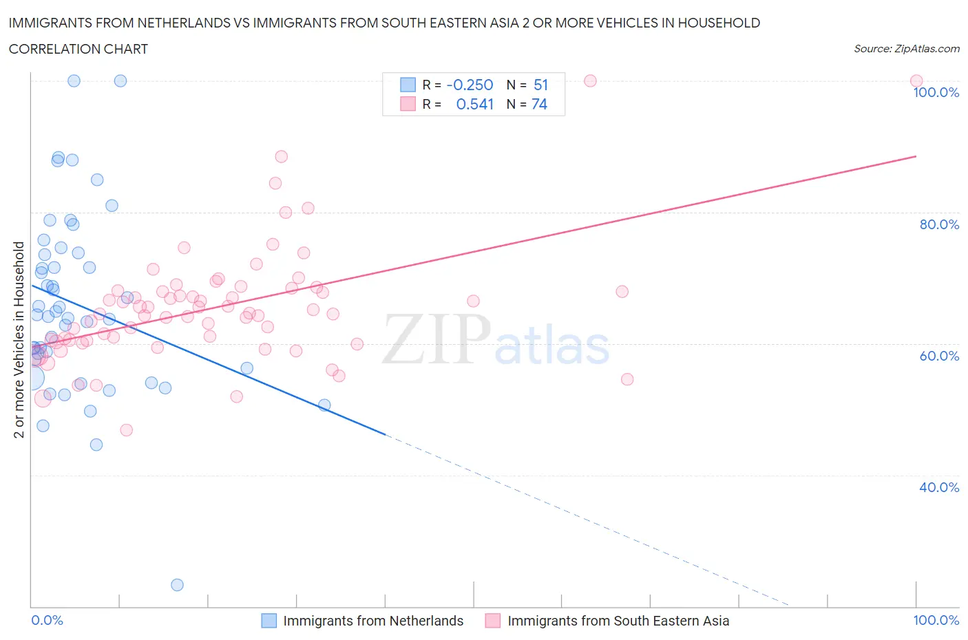 Immigrants from Netherlands vs Immigrants from South Eastern Asia 2 or more Vehicles in Household