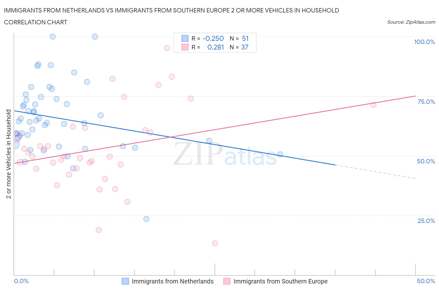 Immigrants from Netherlands vs Immigrants from Southern Europe 2 or more Vehicles in Household