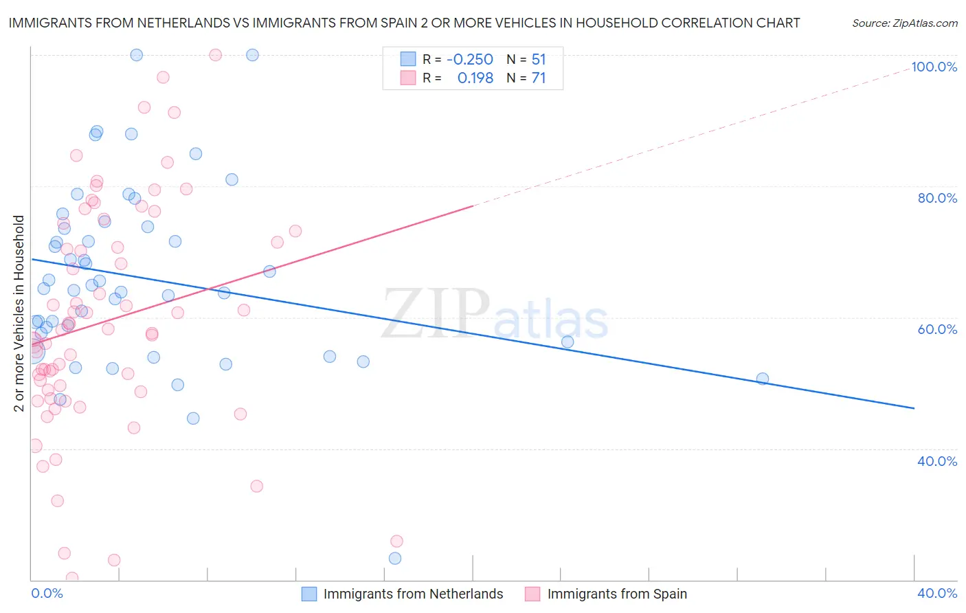 Immigrants from Netherlands vs Immigrants from Spain 2 or more Vehicles in Household