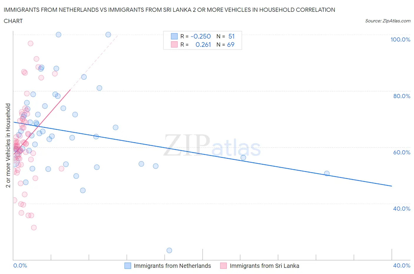 Immigrants from Netherlands vs Immigrants from Sri Lanka 2 or more Vehicles in Household