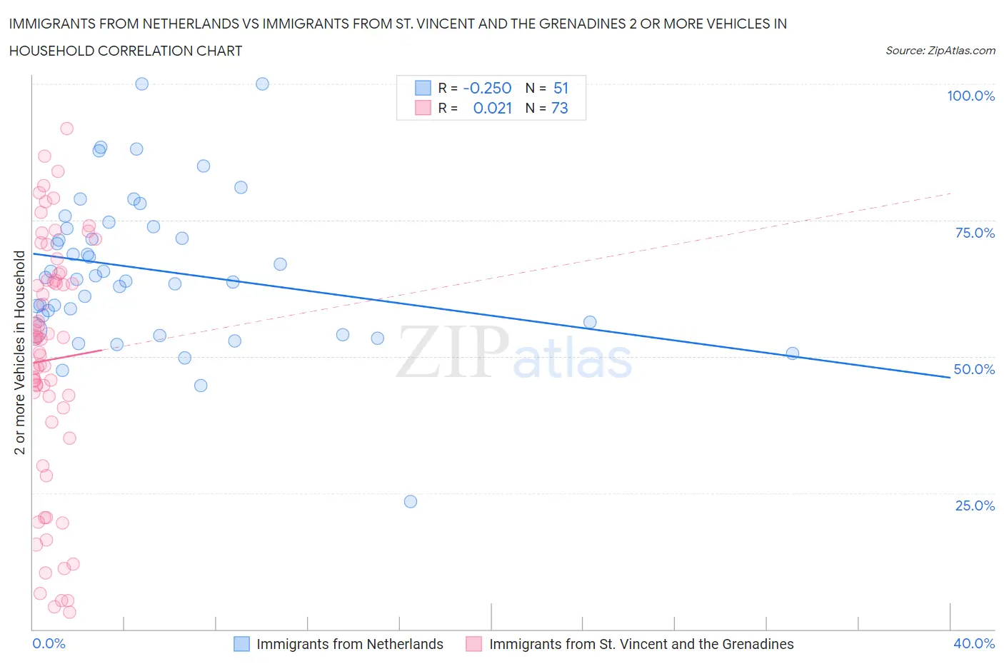 Immigrants from Netherlands vs Immigrants from St. Vincent and the Grenadines 2 or more Vehicles in Household