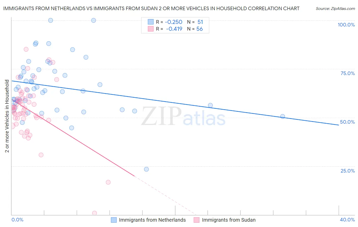 Immigrants from Netherlands vs Immigrants from Sudan 2 or more Vehicles in Household