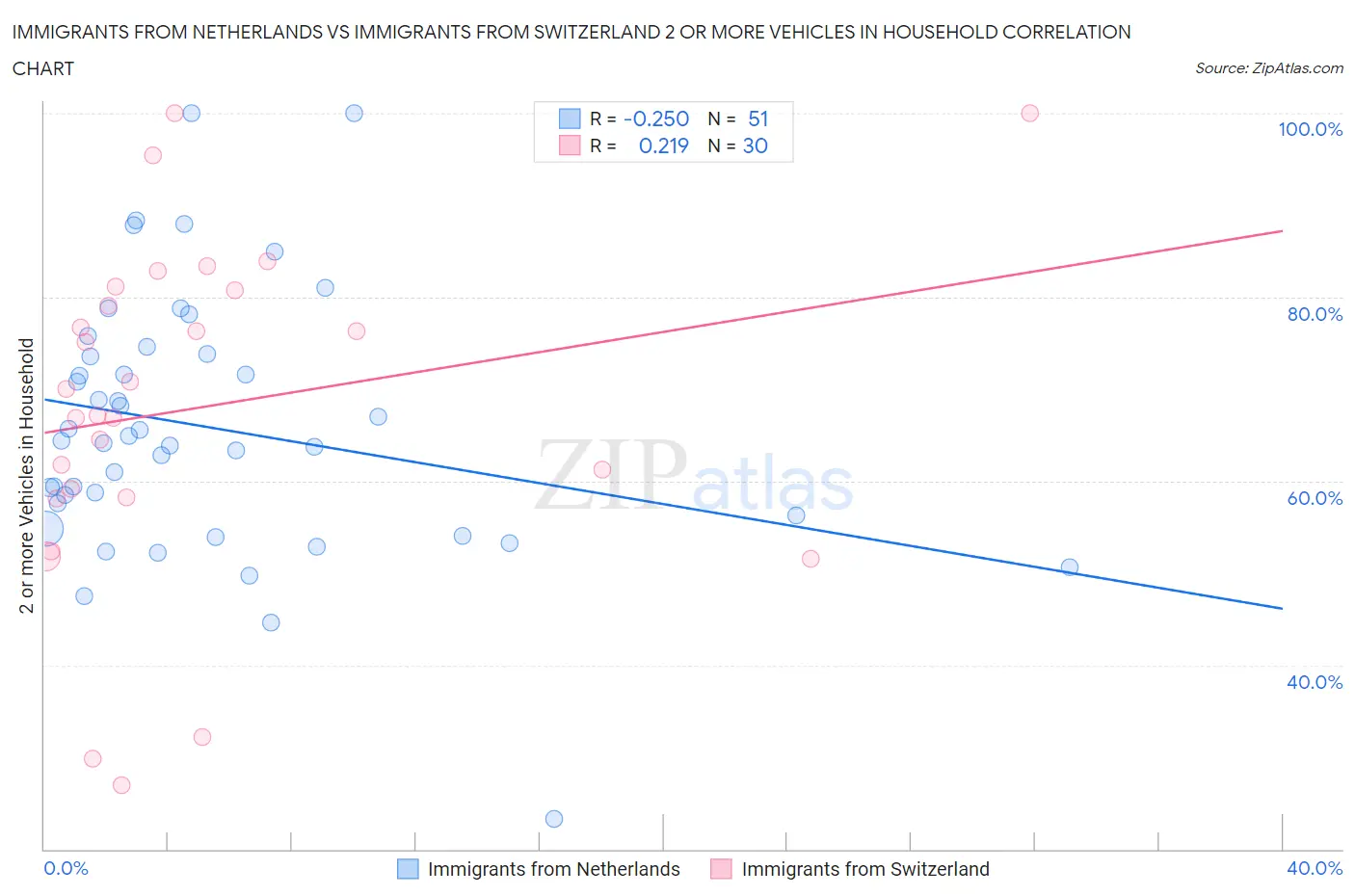 Immigrants from Netherlands vs Immigrants from Switzerland 2 or more Vehicles in Household