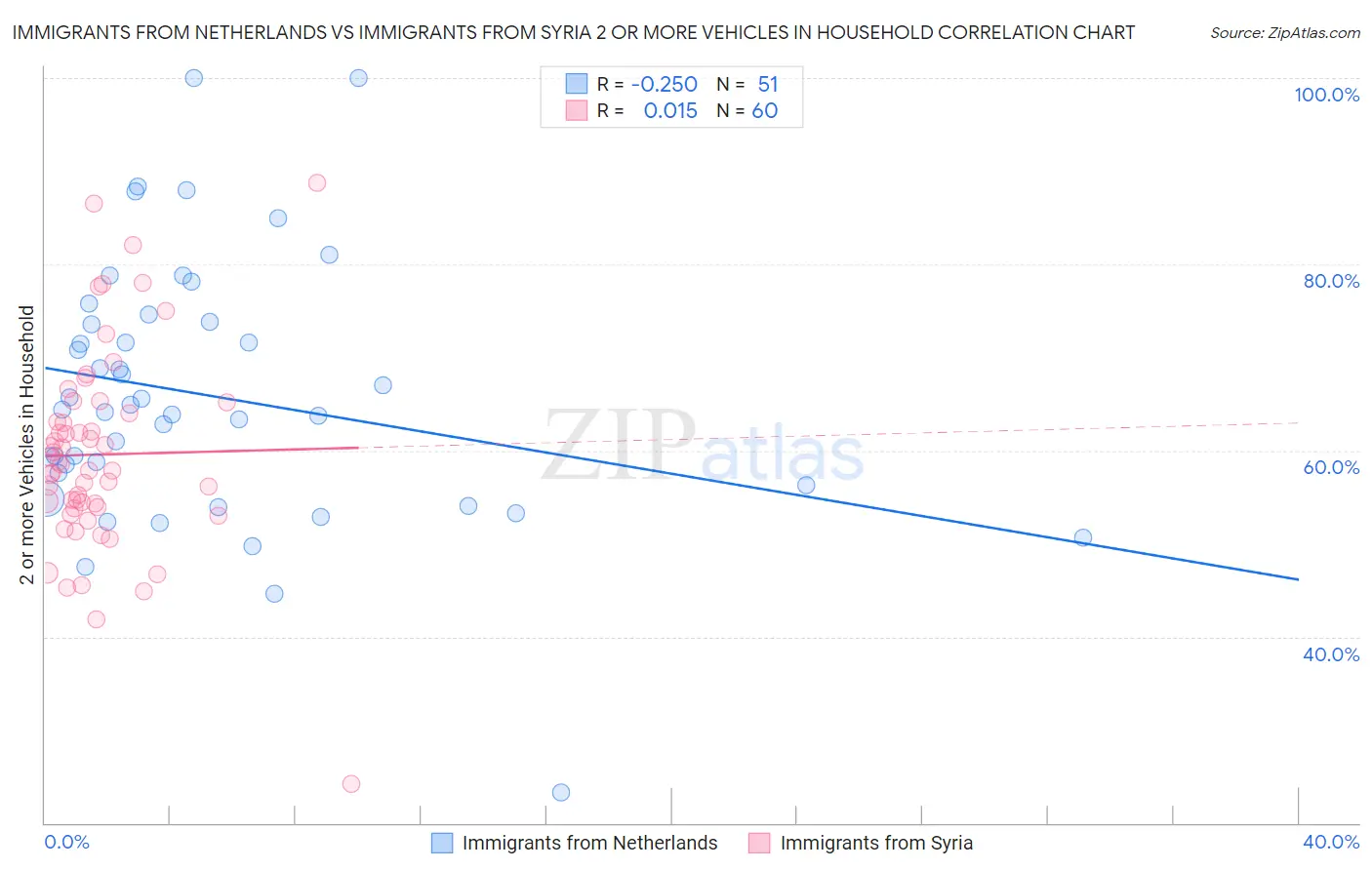 Immigrants from Netherlands vs Immigrants from Syria 2 or more Vehicles in Household