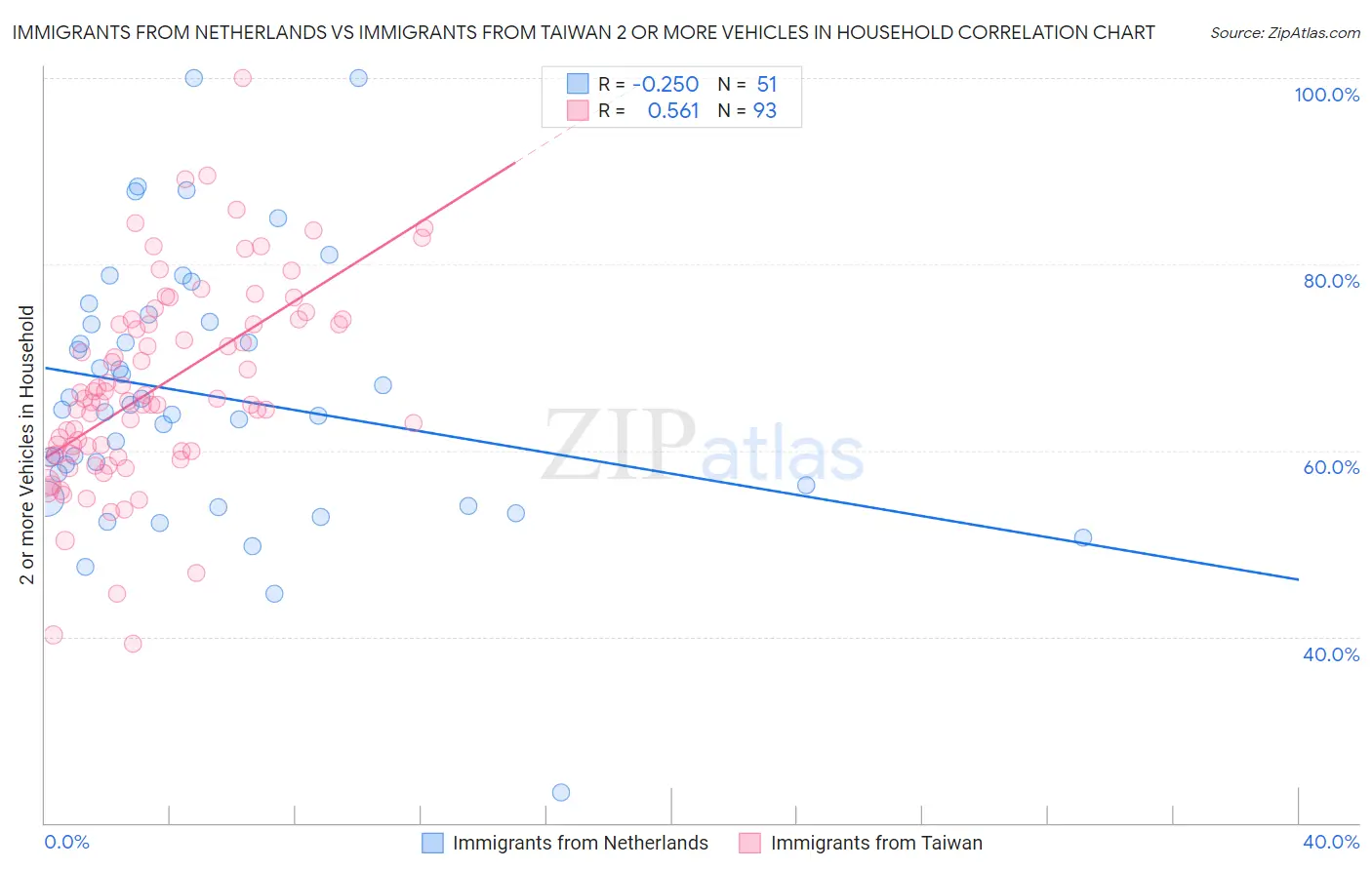 Immigrants from Netherlands vs Immigrants from Taiwan 2 or more Vehicles in Household