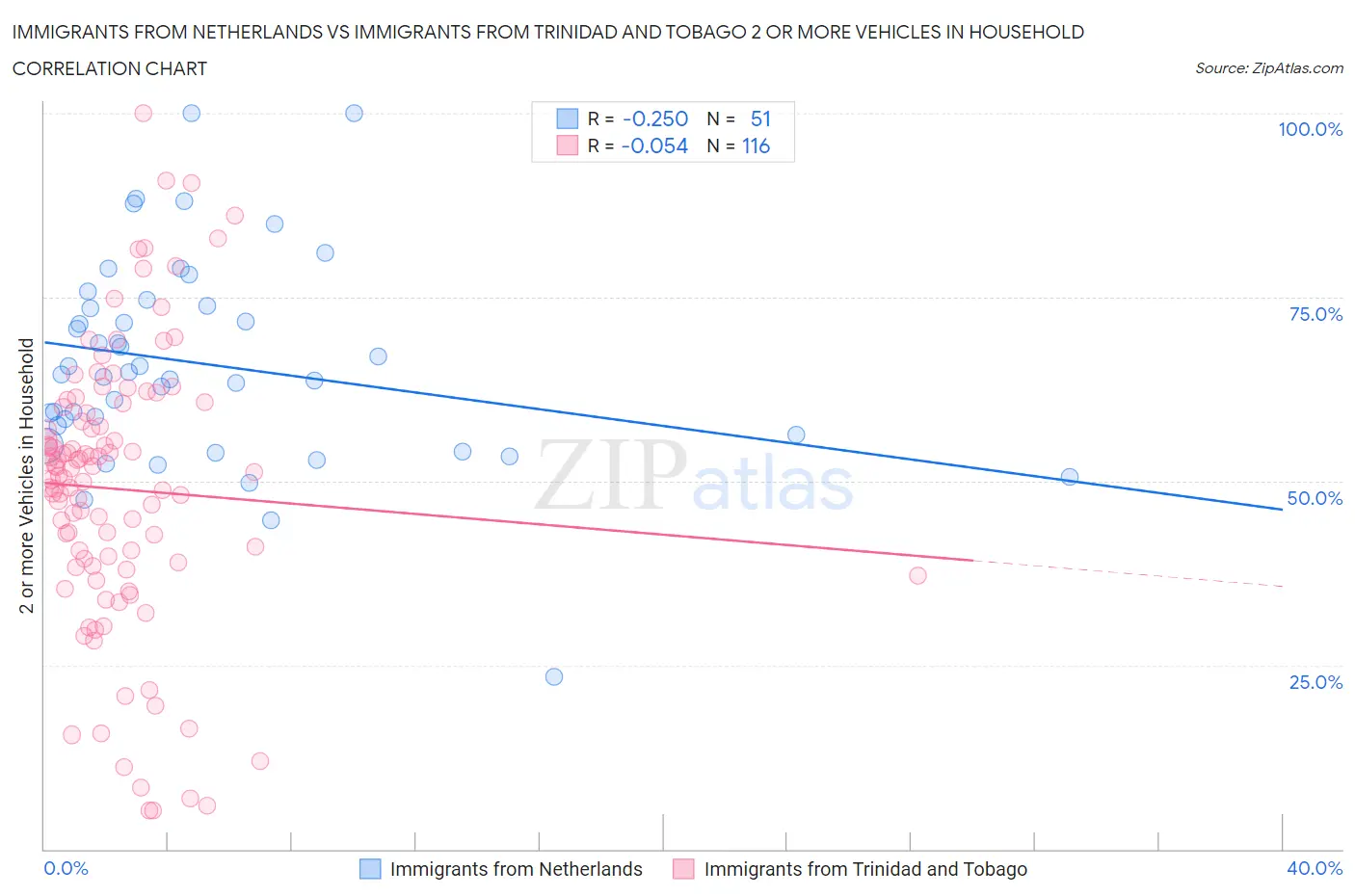 Immigrants from Netherlands vs Immigrants from Trinidad and Tobago 2 or more Vehicles in Household