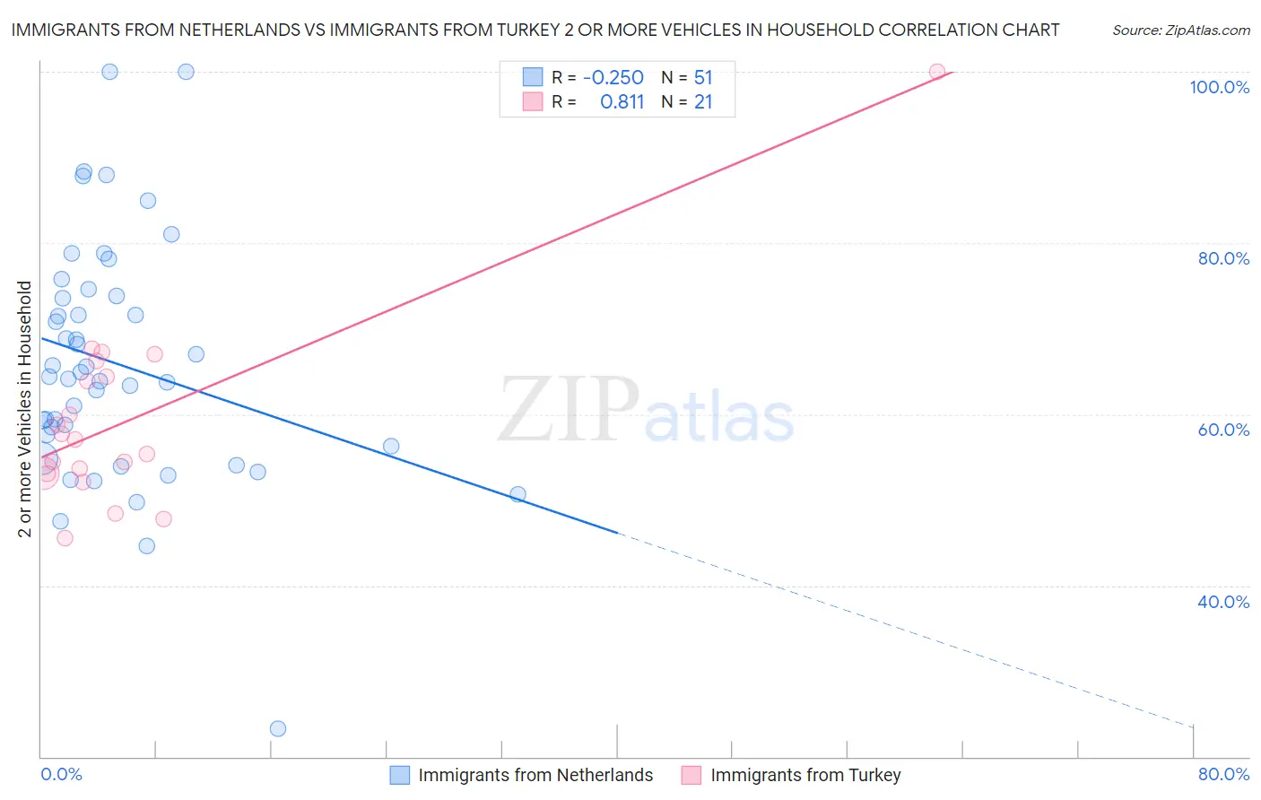 Immigrants from Netherlands vs Immigrants from Turkey 2 or more Vehicles in Household