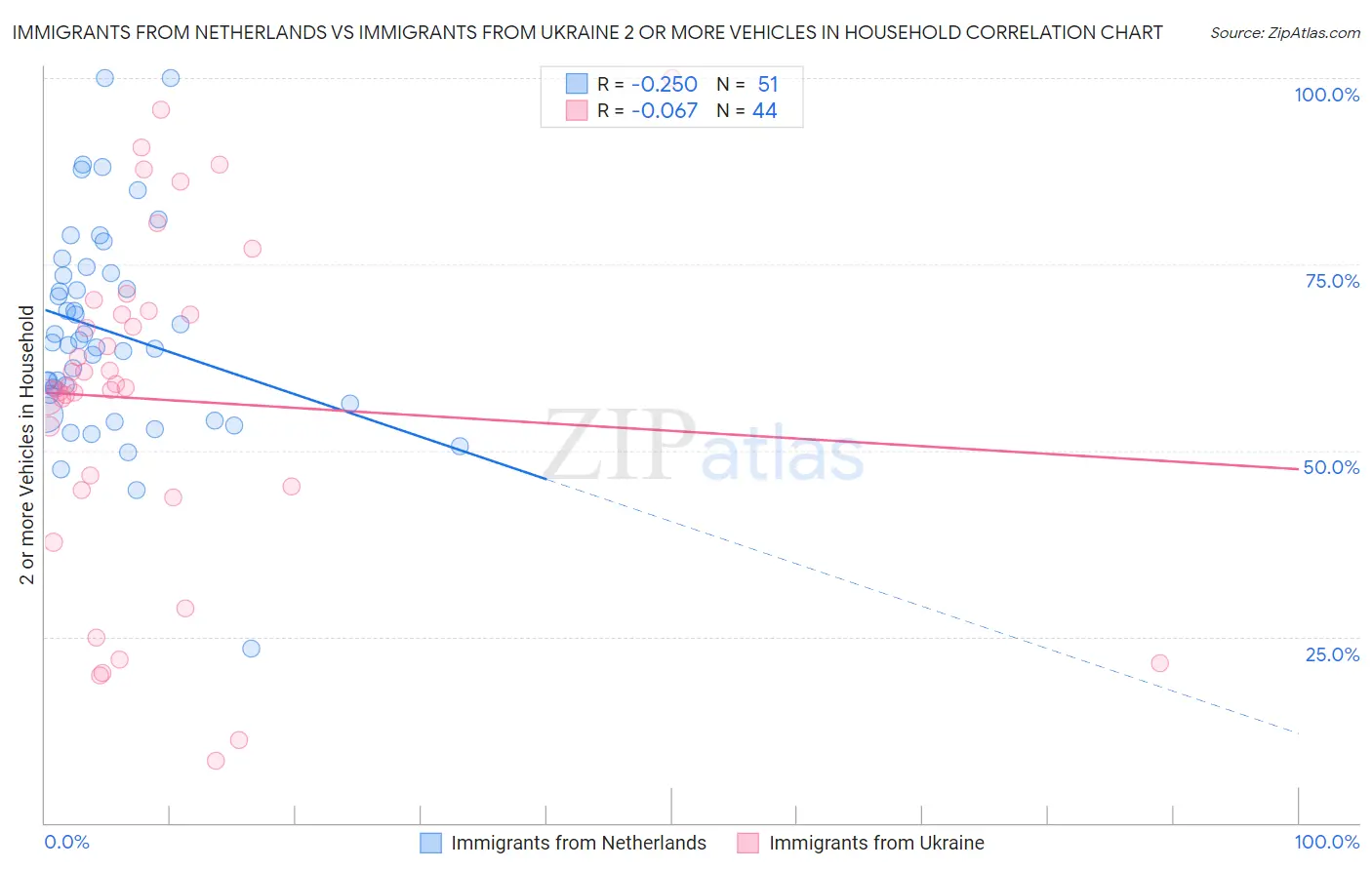Immigrants from Netherlands vs Immigrants from Ukraine 2 or more Vehicles in Household