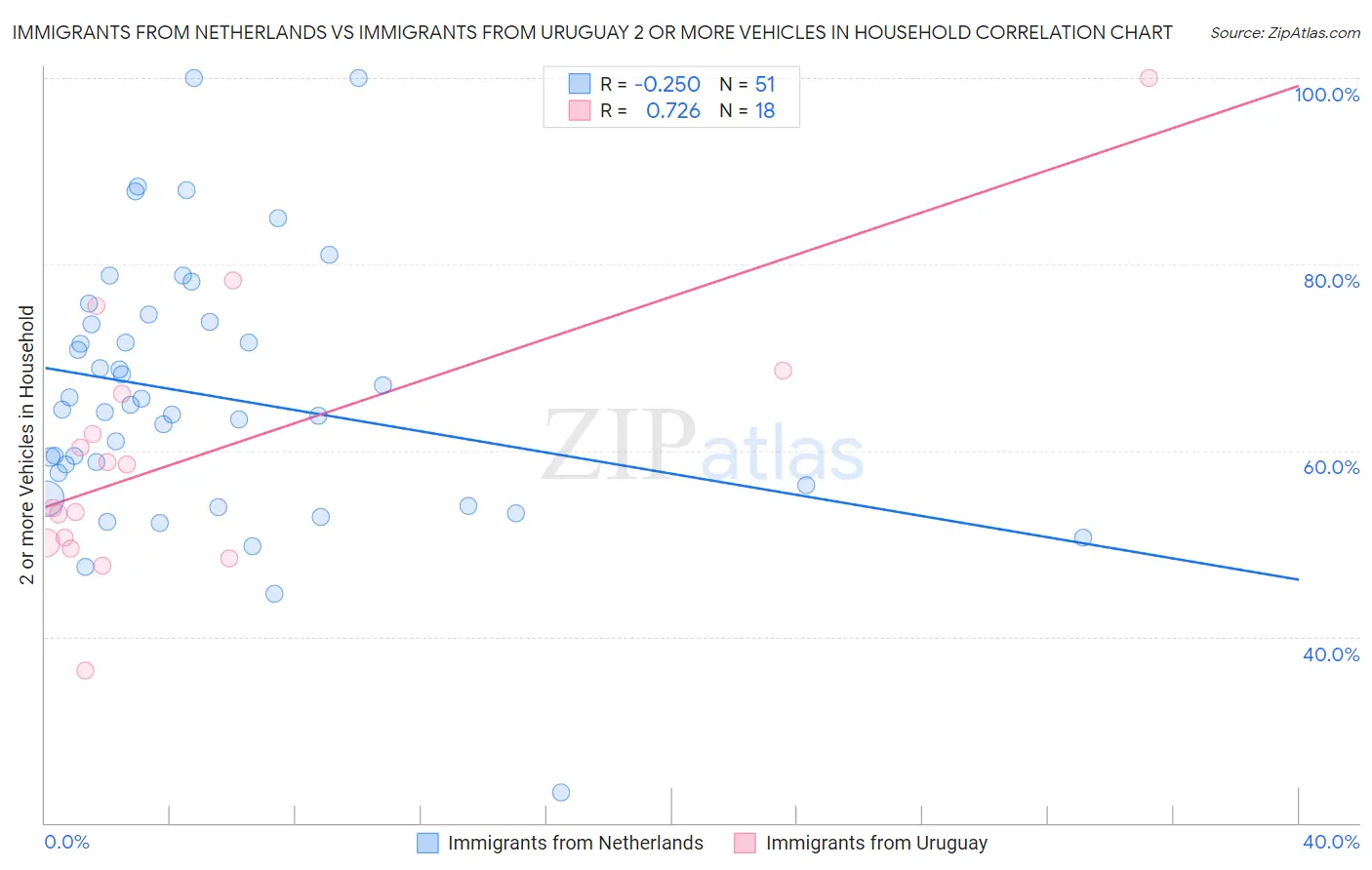 Immigrants from Netherlands vs Immigrants from Uruguay 2 or more Vehicles in Household
