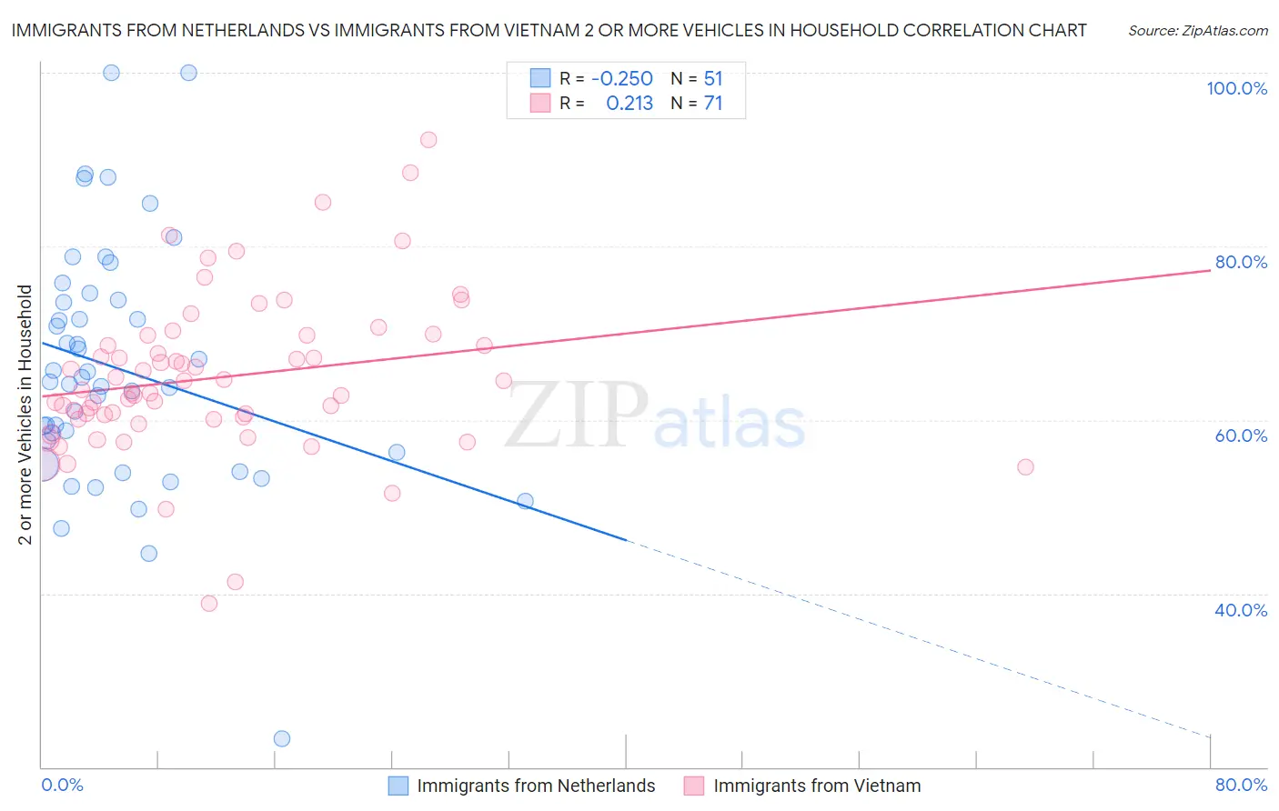 Immigrants from Netherlands vs Immigrants from Vietnam 2 or more Vehicles in Household