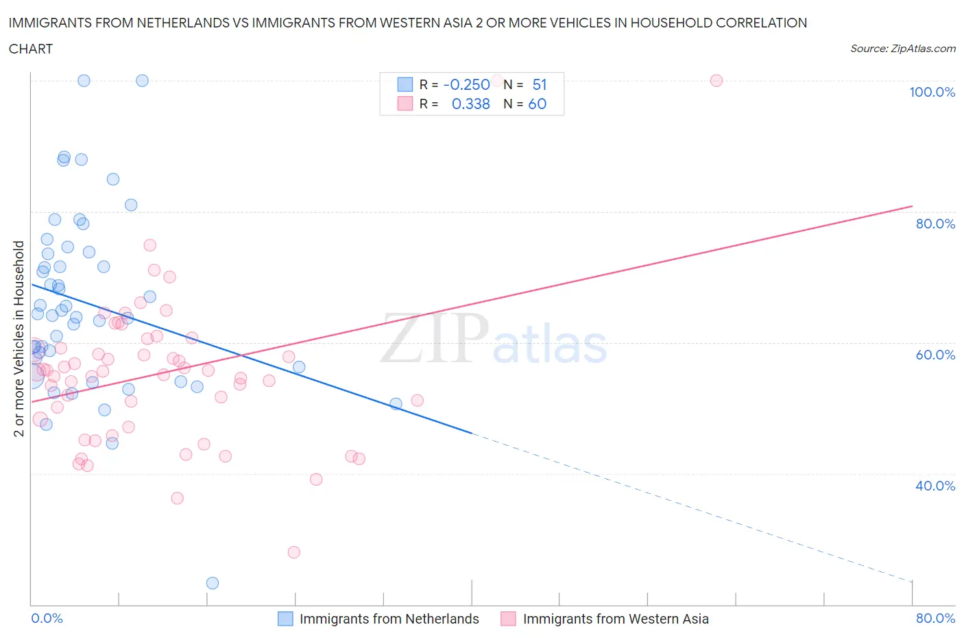 Immigrants from Netherlands vs Immigrants from Western Asia 2 or more Vehicles in Household