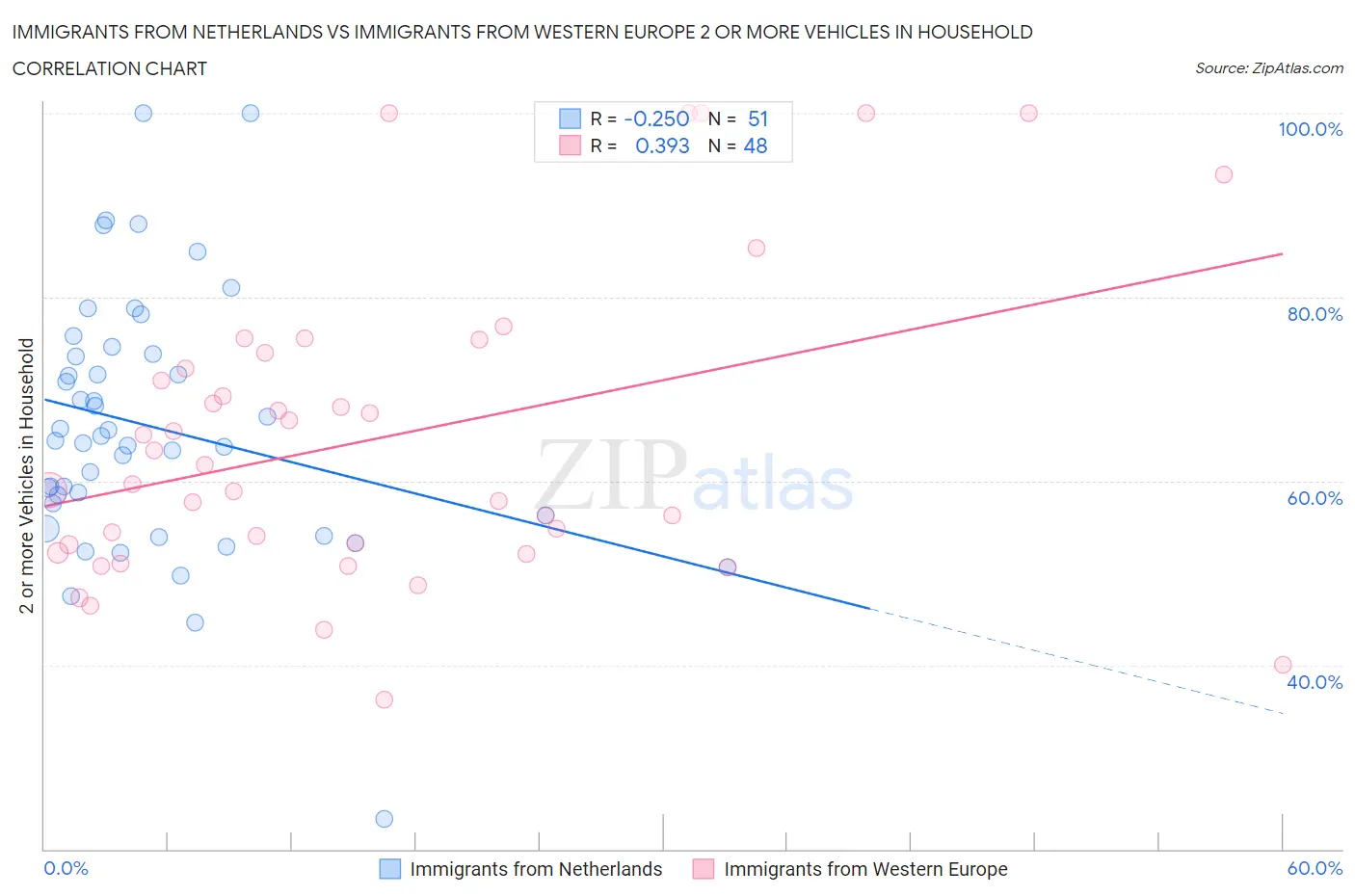 Immigrants from Netherlands vs Immigrants from Western Europe 2 or more Vehicles in Household