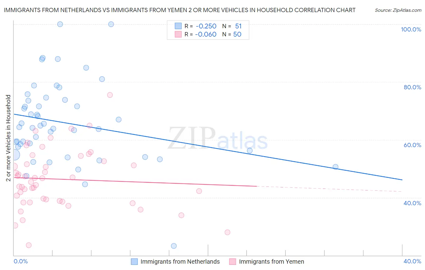 Immigrants from Netherlands vs Immigrants from Yemen 2 or more Vehicles in Household