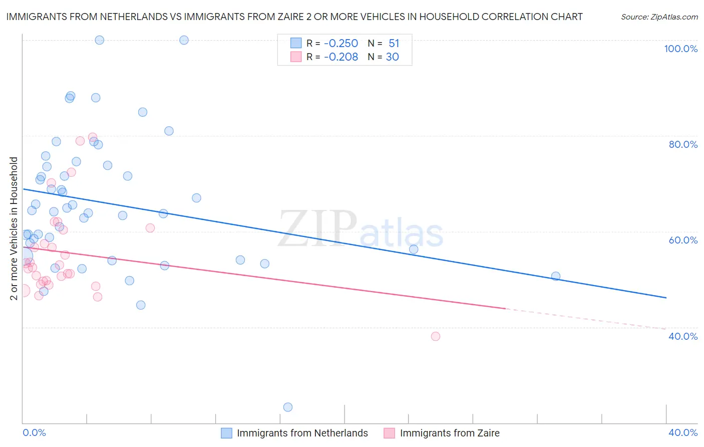Immigrants from Netherlands vs Immigrants from Zaire 2 or more Vehicles in Household