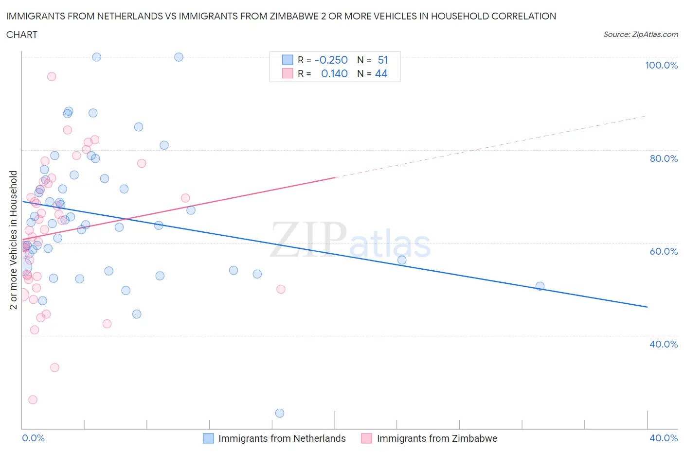 Immigrants from Netherlands vs Immigrants from Zimbabwe 2 or more Vehicles in Household