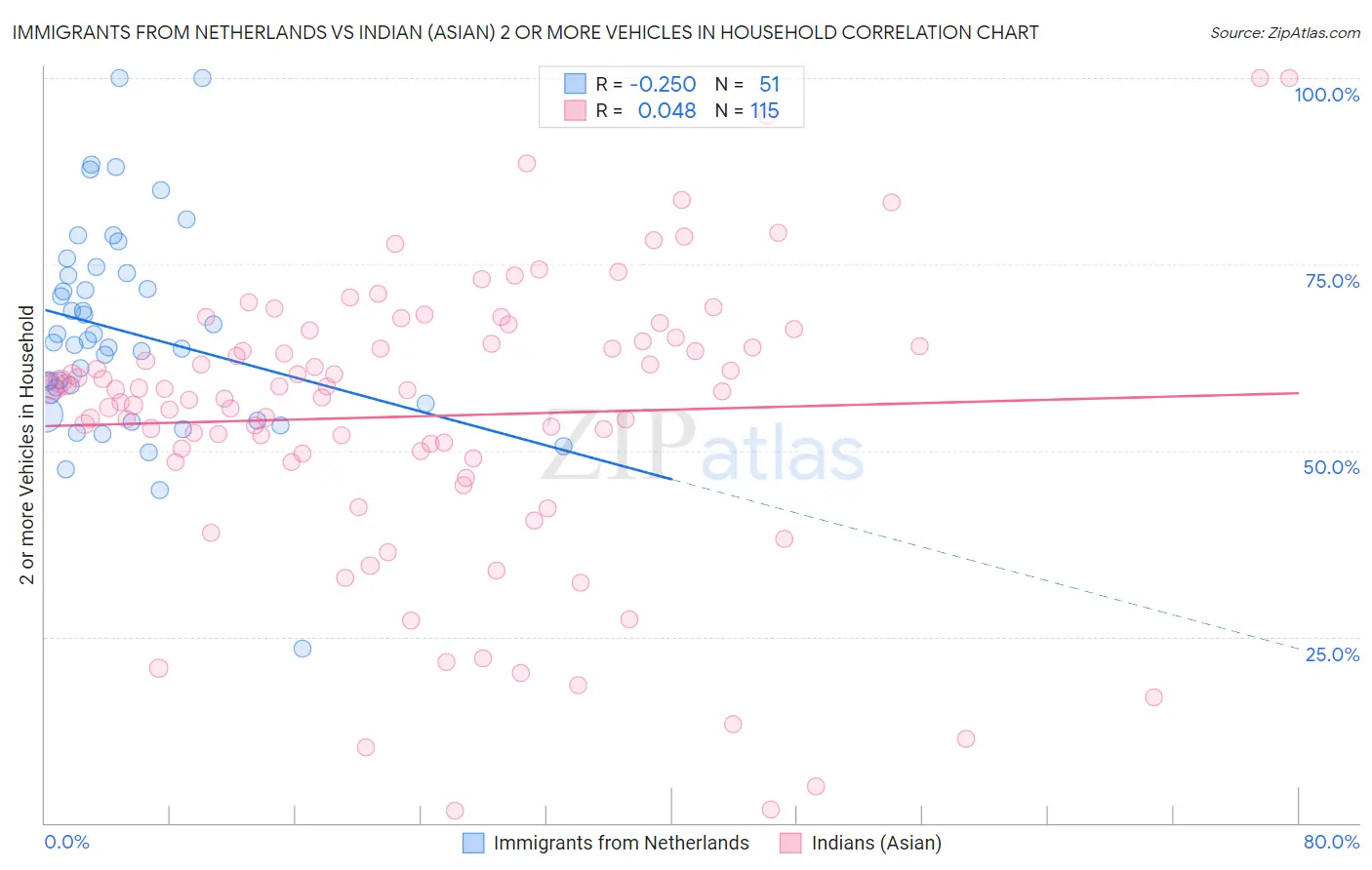 Immigrants from Netherlands vs Indian (Asian) 2 or more Vehicles in Household