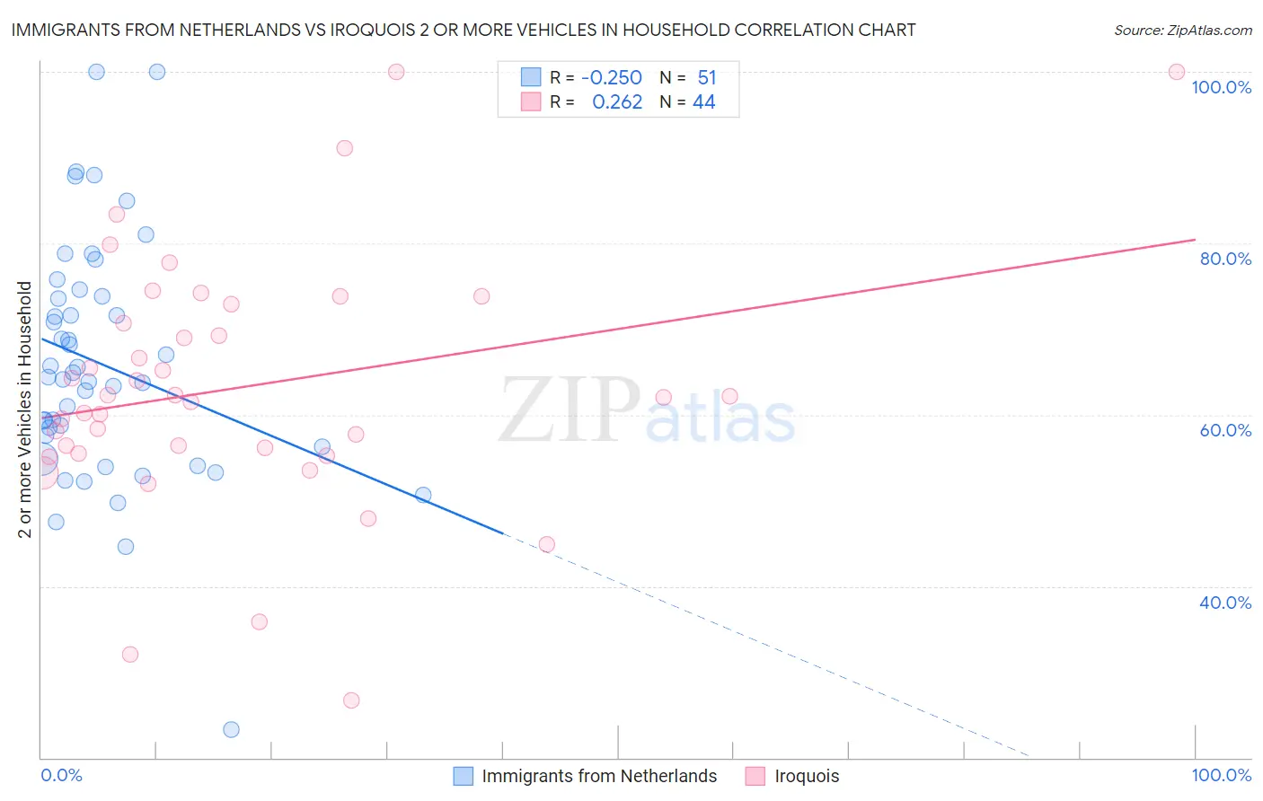 Immigrants from Netherlands vs Iroquois 2 or more Vehicles in Household