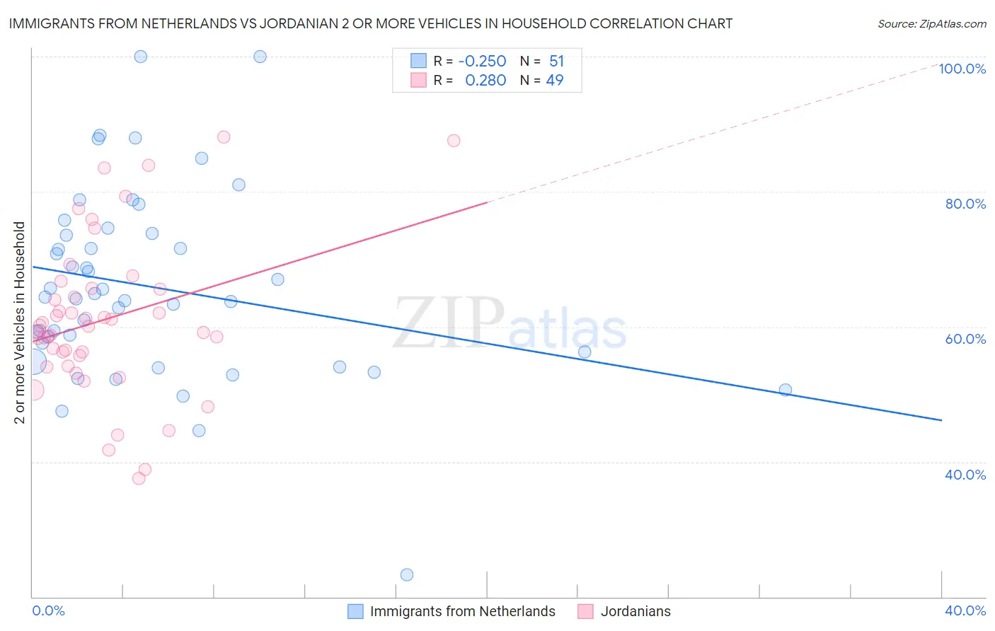 Immigrants from Netherlands vs Jordanian 2 or more Vehicles in Household