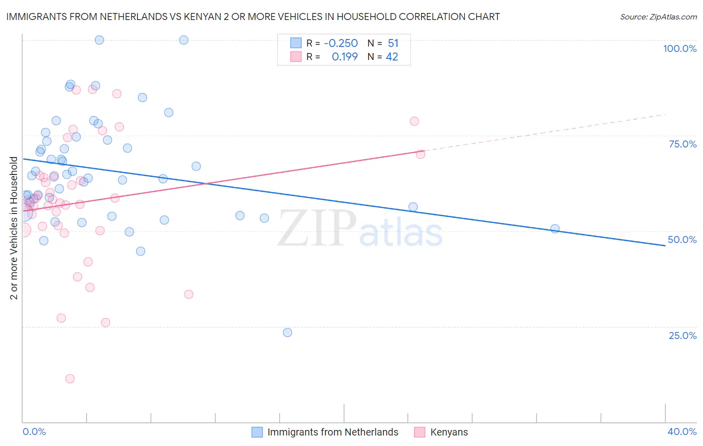 Immigrants from Netherlands vs Kenyan 2 or more Vehicles in Household
