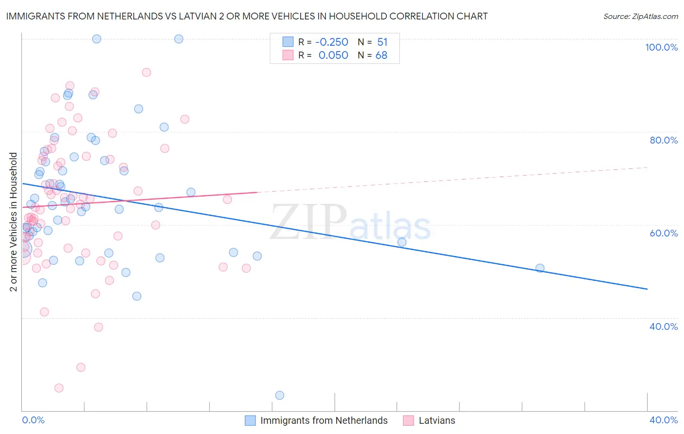 Immigrants from Netherlands vs Latvian 2 or more Vehicles in Household