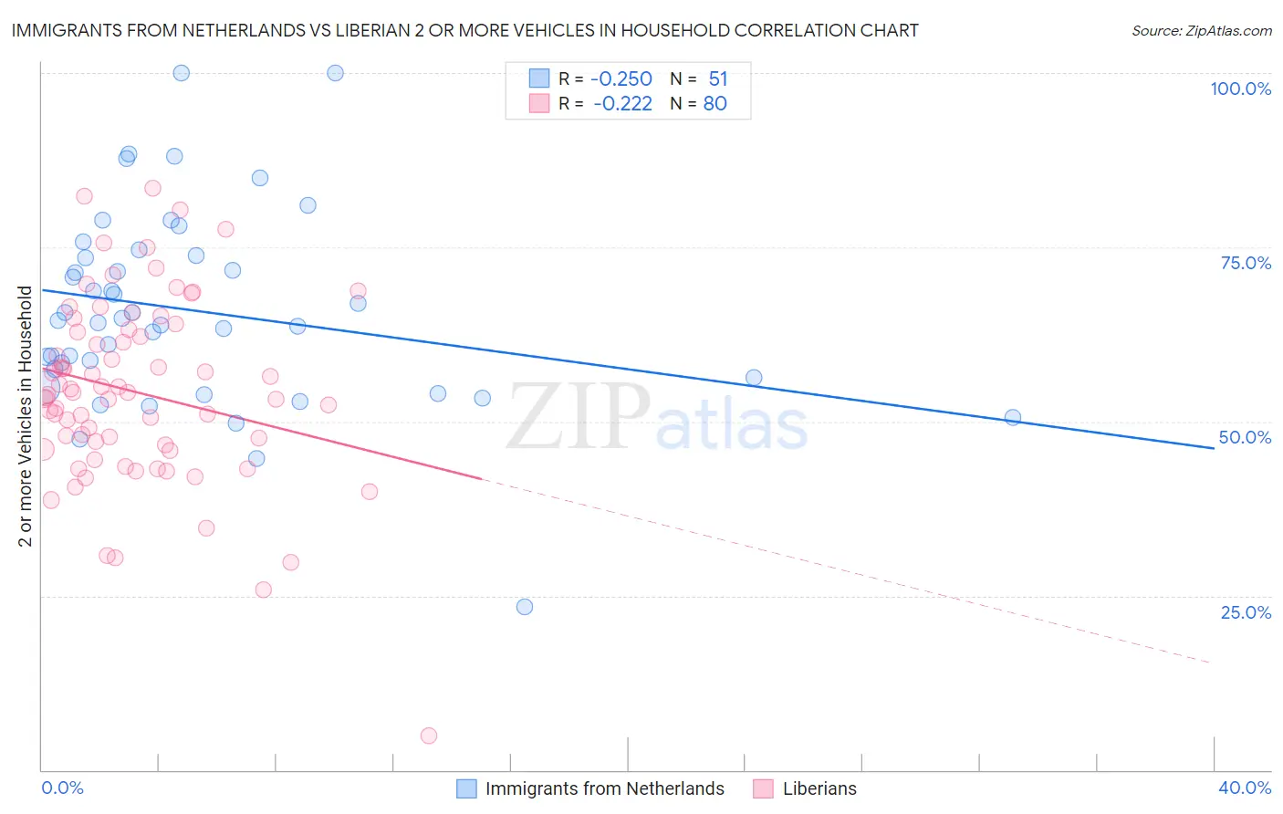 Immigrants from Netherlands vs Liberian 2 or more Vehicles in Household