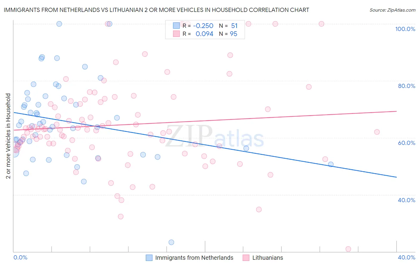 Immigrants from Netherlands vs Lithuanian 2 or more Vehicles in Household